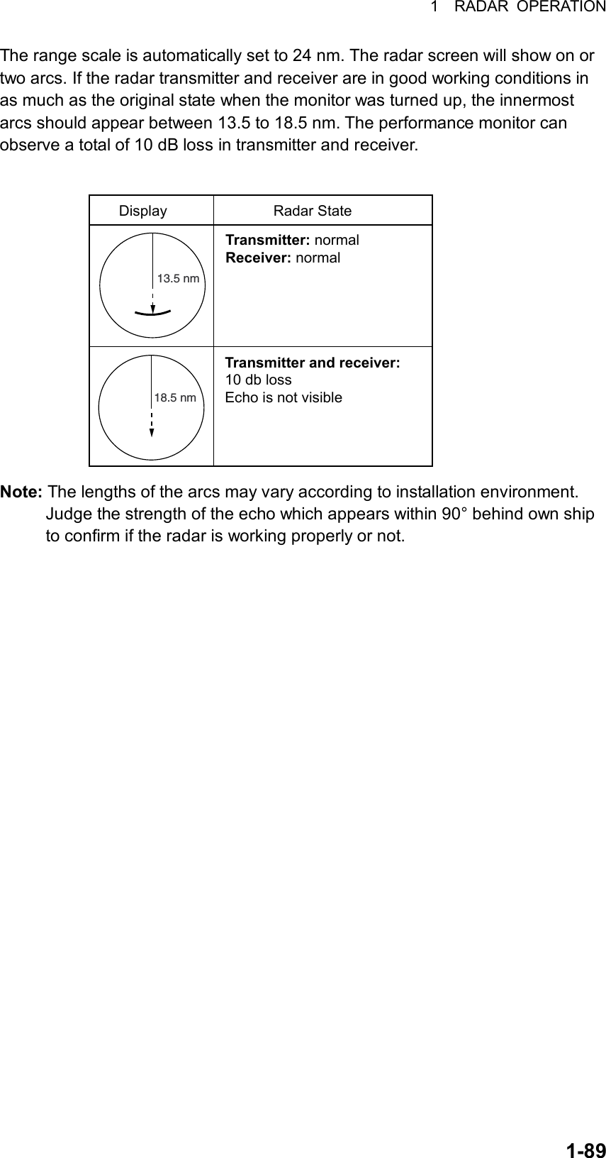 1  RADAR OPERATION  1-89The range scale is automatically set to 24 nm. The radar screen will show on or two arcs. If the radar transmitter and receiver are in good working conditions in as much as the original state when the monitor was turned up, the innermost arcs should appear between 13.5 to 18.5 nm. The performance monitor can observe a total of 10 dB loss in transmitter and receiver.  Transmitter: normalReceiver: normalTransmitter and receiver:10 db lossEcho is not visible13.5 nm18.5 nmDisplay                          Radar State Note: The lengths of the arcs may vary according to installation environment. Judge the strength of the echo which appears within 90° behind own ship to confirm if the radar is working properly or not. 