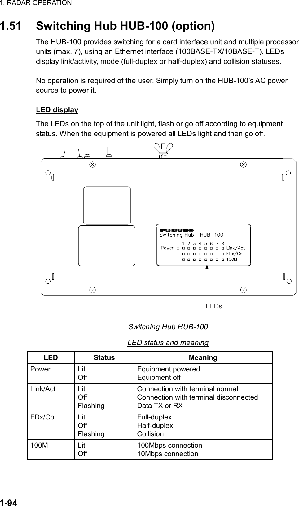 1. RADAR OPERATION  1-94 1.51  Switching Hub HUB-100 (option) The HUB-100 provides switching for a card interface unit and multiple processor units (max. 7), using an Ethernet interface (100BASE-TX/10BASE-T). LEDs display link/activity, mode (full-duplex or half-duplex) and collision statuses.  No operation is required of the user. Simply turn on the HUB-100’s AC power source to power it.  LED display The LEDs on the top of the unit light, flash or go off according to equipment status. When the equipment is powered all LEDs light and then go off. LEDs Switching Hub HUB-100 LED status and meaning LED Status  Meaning Power Lit Off Equipment powered Equipment off Link/Act Lit Off Flashing Connection with terminal normal Connection with terminal disconnected Data TX or RX FDx/Col Lit Off Flashing Full-duplex Half-duplex Collision 100M Lit Off 100Mbps connection 10Mbps connection  