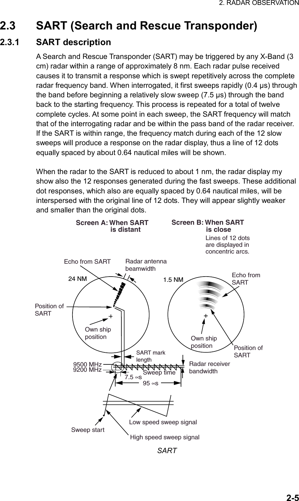 2. RADAR OBSERVATION  2-52.3  SART (Search and Rescue Transponder) 2.3.1 SART description A Search and Rescue Transponder (SART) may be triggered by any X-Band (3 cm) radar within a range of approximately 8 nm. Each radar pulse received causes it to transmit a response which is swept repetitively across the complete radar frequency band. When interrogated, it first sweeps rapidly (0.4 µs) through the band before beginning a relatively slow sweep (7.5 µs) through the band back to the starting frequency. This process is repeated for a total of twelve complete cycles. At some point in each sweep, the SART frequency will match that of the interrogating radar and be within the pass band of the radar receiver. If the SART is within range, the frequency match during each of the 12 slow sweeps will produce a response on the radar display, thus a line of 12 dots equally spaced by about 0.64 nautical miles will be shown.  When the radar to the SART is reduced to about 1 nm, the radar display my show also the 12 responses generated during the fast sweeps. These additional dot responses, which also are equally spaced by 0.64 nautical miles, will be interspersed with the original line of 12 dots. They will appear slightly weaker and smaller than the original dots. 9500 MHz9200 MHzRadar antennabeamwidthScreen A: When SART                  is distant Screen B: When SART                  is close Lines of 12 dots are displayed in concentric arcs.Echo from SARTPosition ofSARTOwn shipposition Own shippositionSART marklengthRadar receiverbandwidthSweep time7.5 ∝s 95 ∝s Sweep startHigh speed sweep signalLow speed sweep signal24 NM 1.5 NMPosition ofSARTEcho fromSART SART 