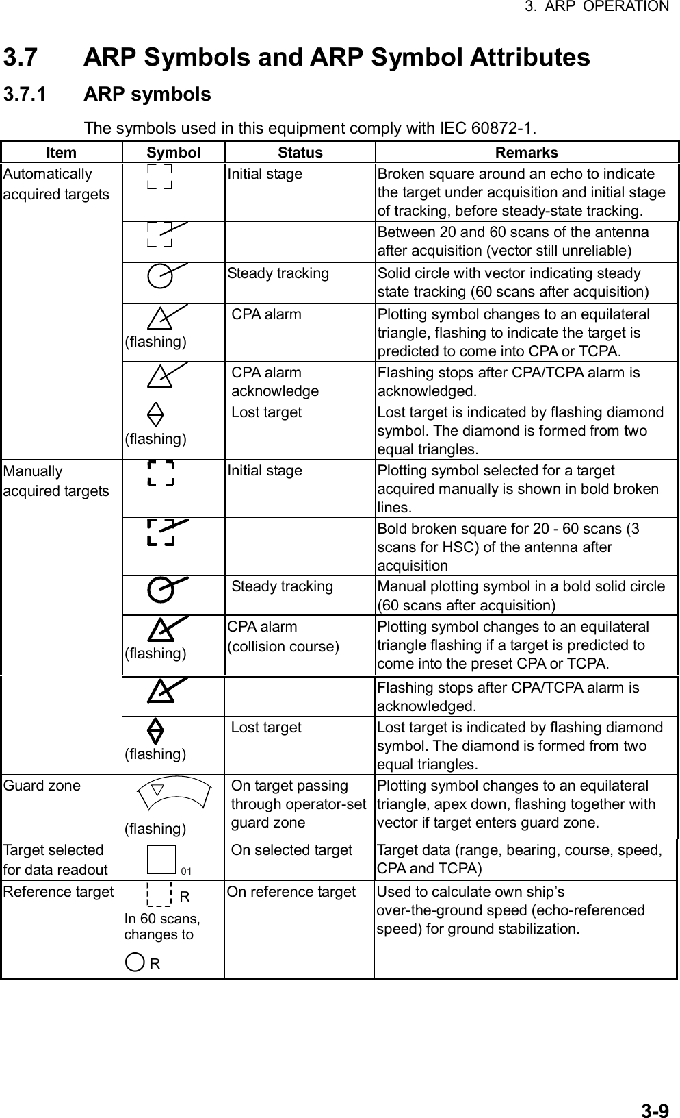 3. ARP OPERATION  3-93.7  ARP Symbols and ARP Symbol Attributes   3.7.1 ARP symbols The symbols used in this equipment comply with IEC 60872-1. Item Symbol  Status  Remarks      Initial stage   Broken square around an echo to indicate the target under acquisition and initial stage of tracking, before steady-state tracking.         Between 20 and 60 scans of the antenna after acquisition (vector still unreliable)      Steady tracking   Solid circle with vector indicating steady state tracking (60 scans after acquisition)      (flashing) CPA alarm  Plotting symbol changes to an equilateral triangle, flashing to indicate the target is predicted to come into CPA or TCPA.      CPA alarm acknowledge Flashing stops after CPA/TCPA alarm is acknowledged. Automatically acquired targets      (flashing) Lost target  Lost target is indicated by flashing diamond symbol. The diamond is formed from two equal triangles.      Initial stage  Plotting symbol selected for a target acquired manually is shown in bold broken lines.        Bold broken square for 20 - 60 scans (3 scans for HSC) of the antenna after acquisition      Steady tracking  Manual plotting symbol in a bold solid circle (60 scans after acquisition)      (flashing) CPA alarm   (collision course)  Plotting symbol changes to an equilateral triangle flashing if a target is predicted to come into the preset CPA or TCPA.        Flashing stops after CPA/TCPA alarm is acknowledged. Manually acquired targets      (flashing) Lost target  Lost target is indicated by flashing diamond symbol. The diamond is formed from two equal triangles. Guard zone  (flashing) On target passing through operator-set guard zone Plotting symbol changes to an equilateral triangle, apex down, flashing together with vector if target enters guard zone. Target selected for data readout     01 On selected target  Target data (range, bearing, course, speed, CPA and TCPA) Reference target     R In 60 scans, changes to     ○R On reference target Used to calculate own ship’s over-the-ground speed (echo-referenced speed) for ground stabilization.  