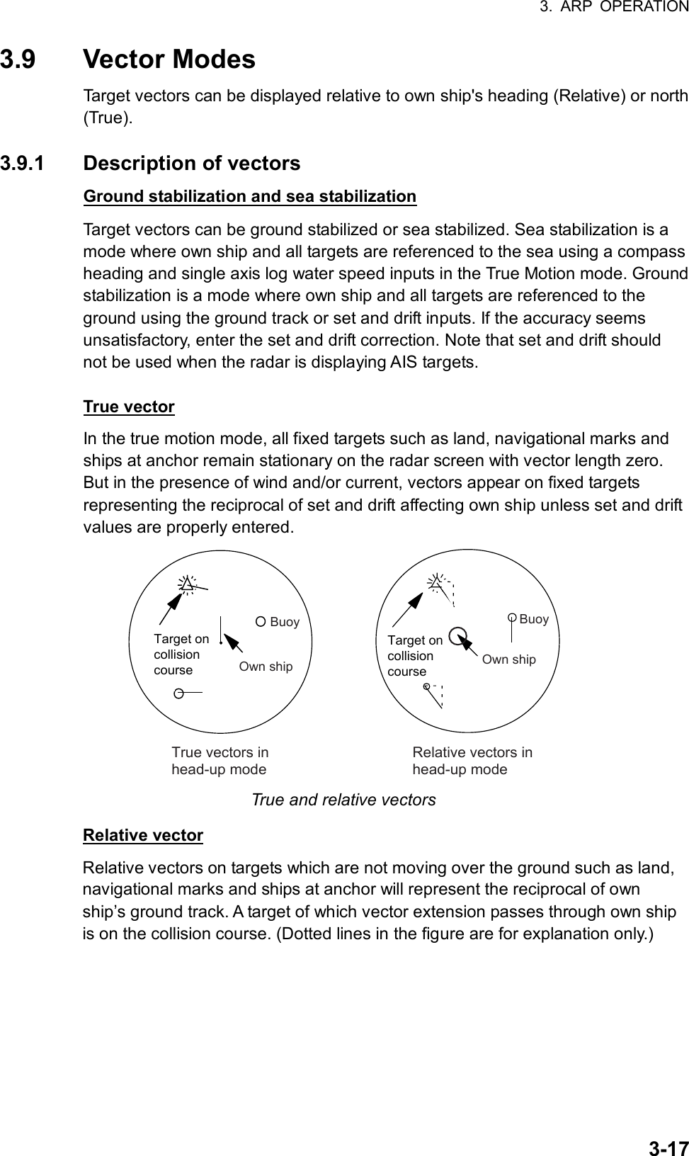 3. ARP OPERATION  3-173.9 Vector Modes Target vectors can be displayed relative to own ship&apos;s heading (Relative) or north (True).  3.9.1  Description of vectors Ground stabilization and sea stabilization Target vectors can be ground stabilized or sea stabilized. Sea stabilization is a mode where own ship and all targets are referenced to the sea using a compass heading and single axis log water speed inputs in the True Motion mode. Ground stabilization is a mode where own ship and all targets are referenced to the ground using the ground track or set and drift inputs. If the accuracy seems unsatisfactory, enter the set and drift correction. Note that set and drift should not be used when the radar is displaying AIS targets.   True vector In the true motion mode, all fixed targets such as land, navigational marks and ships at anchor remain stationary on the radar screen with vector length zero. But in the presence of wind and/or current, vectors appear on fixed targets representing the reciprocal of set and drift affecting own ship unless set and drift values are properly entered.    Target oncollisioncourse   Own shipBuoy Own shipTarget oncollisioncourse BuoyTrue vectors inhead-up modeRelative vectors inhead-up mode True and relative vectors  Relative vector Relative vectors on targets which are not moving over the ground such as land, navigational marks and ships at anchor will represent the reciprocal of own ship’s ground track. A target of which vector extension passes through own ship is on the collision course. (Dotted lines in the figure are for explanation only.) 