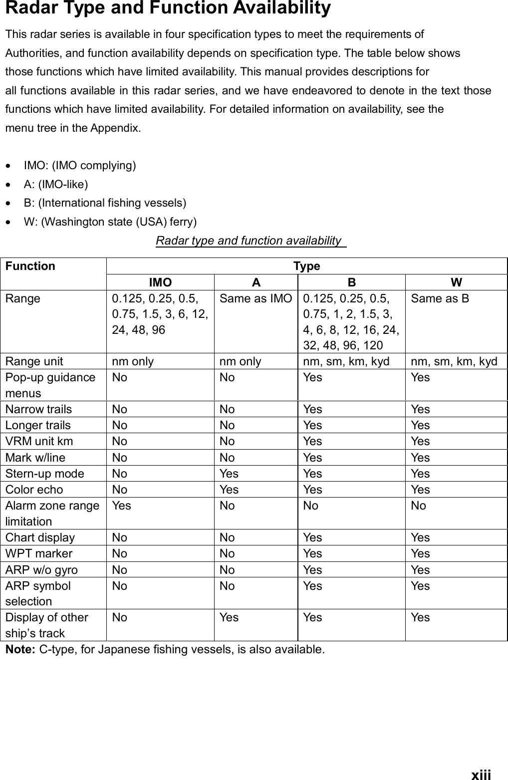 FOREWARD  xiiiRadar Type and Function Availability This radar series is available in four specification types to meet the requirements of   Authorities, and function availability depends on specification type. The table below shows those functions which have limited availability. This manual provides descriptions for   all functions available in this radar series, and we have endeavored to denote in the text those functions which have limited availability. For detailed information on availability, see the   menu tree in the Appendix.   •  IMO: (IMO complying)   •  A: (IMO-like)   •  B: (International fishing vessels)   •  W: (Washington state (USA) ferry)  Radar type and function availability   Type Function IMO A  B  W Range  0.125, 0.25, 0.5, 0.75, 1.5, 3, 6, 12, 24, 48, 96 Same as IMO 0.125, 0.25, 0.5, 0.75, 1, 2, 1.5, 3, 4, 6, 8, 12, 16, 24, 32, 48, 96, 120 Same as B Range unit  nm only  nm only  nm, sm, km, kyd  nm, sm, km, kyd Pop-up guidance menus No No Yes Yes Narrow trails  No  No  Yes  Yes Longer trails  No  No  Yes  Yes VRM unit km  No  No  Yes  Yes Mark w/line  No  No  Yes  Yes Stern-up mode  No  Yes  Yes  Yes C o l o r  e c h o   N o   Ye s   Ye s   Ye s  Alarm zone range limitation Yes No No  No Chart display  No  No  Yes  Yes WPT marker  No  No  Yes  Yes ARP w/o gyro  No  No  Yes  Yes ARP symbol selection No No Yes Yes Display of other ship’s track N o  Ye s  Ye s  Ye s  Note: C-type, for Japanese fishing vessels, is also available. 