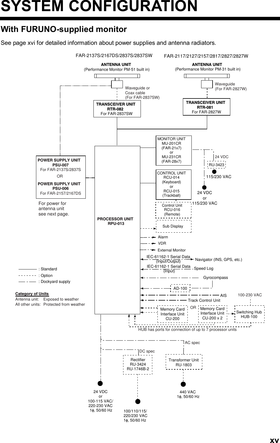 SYSTEM CONFIGURATION  xvSYSTEM CONFIGURATION With FURUNO-supplied monitor See page xvi for detailed information about power supplies and antenna radiators. ANTENNA UNIT(Performance Monitor PM-51 built in)TRANSCEIVER UNITRTR-082 For FAR-2837SWFAR-2137S/2167DS/2837S/2837SWPOWER SUPPLY UNITPSU-007For FAR-2137S/2837SPROCESSOR UNITRPU-013FAR-2117/2127/2157/2817/2827/2827WWaveguide orCoax cable (For FAR-2837SW)VDRExternal MonitorSub DisplayAlarmMONITOR UNITMU-201CR(FAR-21x7)orMU-231CR(FAR-28x7)CONTROL UNITRCU-014(Keyboard)orRCU-015(Trackball)Control UnitRCU-016(Remote)24 VDCor115/230 VAC115/230 VACRU-342324 VDCNavigator (INS, GPS, etc.)IEC-61162-1 Serial Data(Input/Output)IEC-61162-1 Serial Data (Input) Speed LogGyrocompassAISAD-100TRANSCEIVER UNITRTR-081 For FAR-2827WWaveguide(For FAR-2827W): Option: Dockyard supply: StandardCategory of UnitsAntenna unit: Exposed to weatherAll other units:  Protected from weatherANTENNA UNIT(Performance Monitor PM-31 built in)24 VDCor100-115 VAC/220-230 VAC1φ, 50/60 HzRectifierRU-3424RU-1746B-2Transformer UnitRU-1803440 VAC1φ, 50/60 HzDC specAC spec100/110/115/220/230 VAC1φ, 50/60 HzFor power forantenna unitsee next page.Track Control UnitMemory CardInterface UnitCU-200OR Memory CardInterface UnitCU-200 x 2Switching HubHUB-100                             HUB has ports for connection of up to 7 processor units100-230 VACPOWER SUPPLY UNITPSU-006For FAR-2157/2167DSOR 