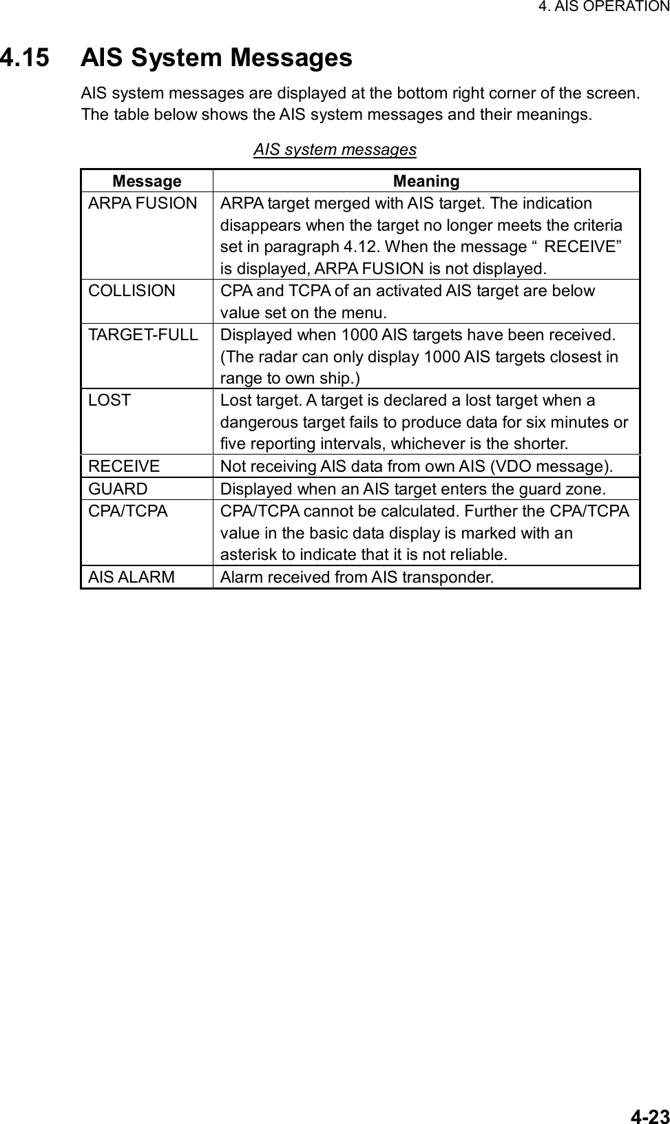 4. AIS OPERATION  4-234.15  AIS System Messages AIS system messages are displayed at the bottom right corner of the screen. The table below shows the AIS system messages and their meanings. AIS system messages Message Meaning ARPA FUSION  ARPA target merged with AIS target. The indication disappears when the target no longer meets the criteria set in paragraph 4.12. When the message “ RECEIVE” is displayed, ARPA FUSION is not displayed. COLLISION  CPA and TCPA of an activated AIS target are below value set on the menu. TARGET-FULL  Displayed when 1000 AIS targets have been received. (The radar can only display 1000 AIS targets closest in range to own ship.) LOST  Lost target. A target is declared a lost target when a dangerous target fails to produce data for six minutes or five reporting intervals, whichever is the shorter. RECEIVE  Not receiving AIS data from own AIS (VDO message). GUARD  Displayed when an AIS target enters the guard zone. CPA/TCPA  CPA/TCPA cannot be calculated. Further the CPA/TCPA value in the basic data display is marked with an asterisk to indicate that it is not reliable. AIS ALARM  Alarm received from AIS transponder.  