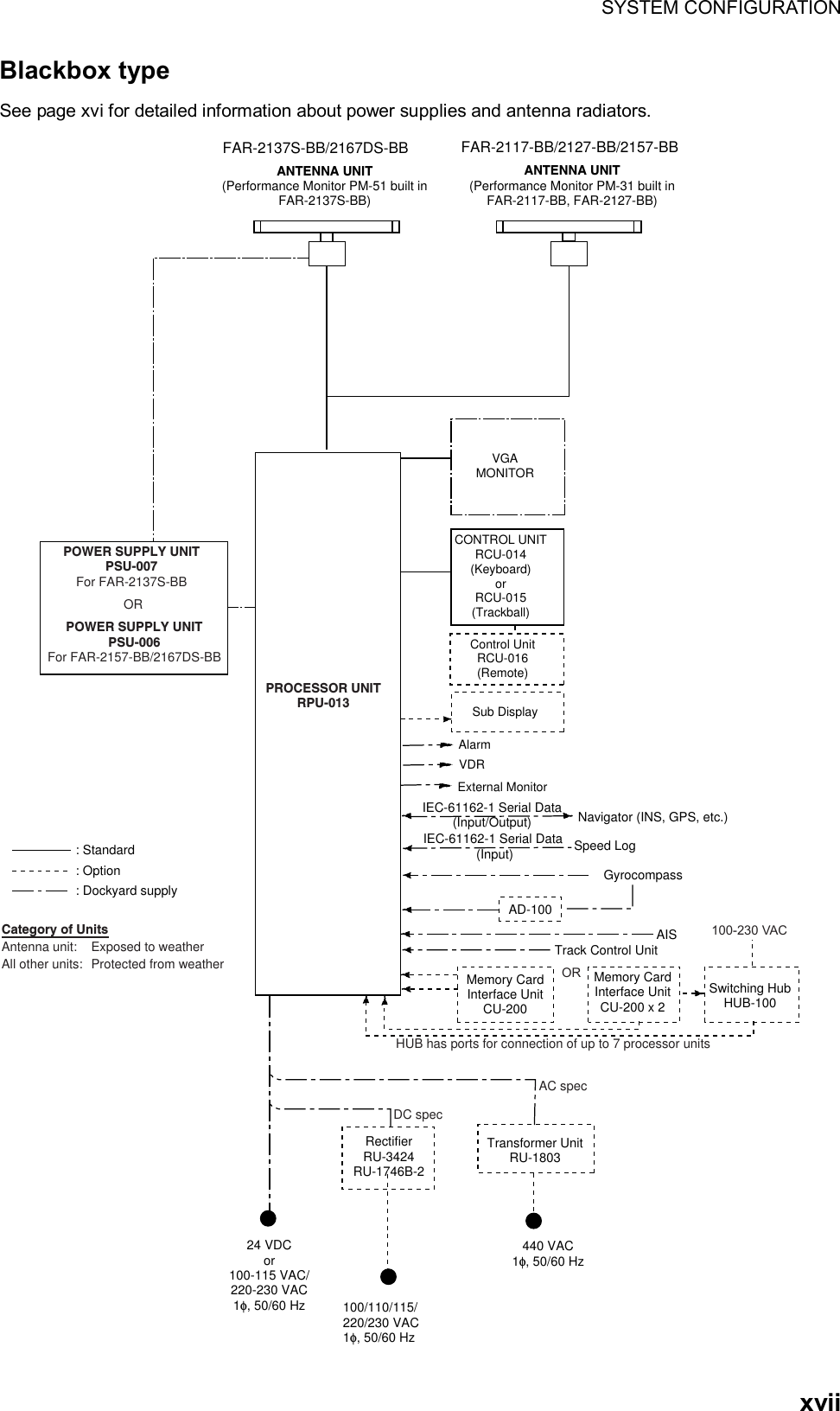 SYSTEM CONFIGURATION  xviiBlackbox type See page xvi for detailed information about power supplies and antenna radiators. ANTENNA UNIT(Performance Monitor PM-51 built inFAR-2137S-BB)FAR-2137S-BB/2167DS-BBPOWER SUPPLY UNITPSU-007For FAR-2137S-BBPROCESSOR UNITRPU-013Sub DisplayVGAMONITORCONTROL UNITRCU-014(Keyboard)orRCU-015(Trackball)Control UnitRCU-016(Remote)AIS: Option: Dockyard supply: StandardCategory of UnitsAntenna unit: Exposed to weatherAll other units:  Protected from weatherFAR-2117-BB/2127-BB/2157-BBANTENNA UNIT(Performance Monitor PM-31 built inFAR-2117-BB, FAR-2127-BB)24 VDCor100-115 VAC/220-230 VAC1φ, 50/60 HzRectifierRU-3424RU-1746B-2Transformer UnitRU-1803440 VAC1φ, 50/60 HzDC specAC spec100/110/115/220/230 VAC1φ, 50/60 HzVDRExternal MonitorAlarmNavigator (INS, GPS, etc.)IEC-61162-1 Serial Data(Input/Output)IEC-61162-1 Serial Data (Input) Speed LogGyrocompassAD-100Track Control UnitMemory CardInterface UnitCU-200OR Memory CardInterface UnitCU-200 x 2Switching HubHUB-100                             HUB has ports for connection of up to 7 processor units100-230 VACPOWER SUPPLY UNITPSU-006For FAR-2157-BB/2167DS-BBOR 