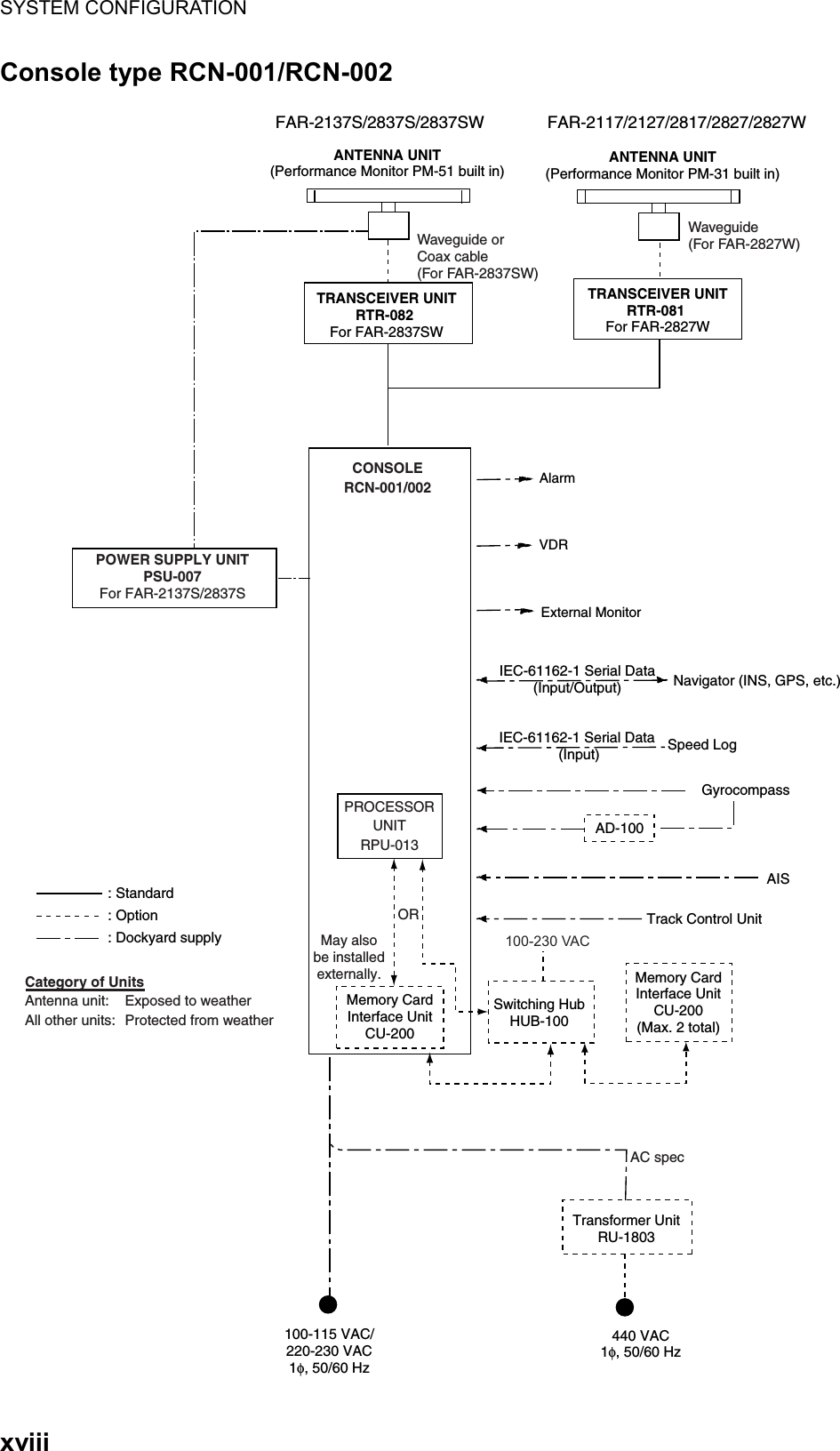 SYSTEM CONFIGURATION  xviii Console type RCN-001/RCN-002 ANTENNA UNIT(Performance Monitor PM-51 built in)TRANSCEIVER UNITRTR-082 For FAR-2837SWFAR-2137S/2837S/2837SWPOWER SUPPLY UNITPSU-007For FAR-2137S/2837SCONSOLERCN-001/002FAR-2117/2127/2817/2827/2827WWaveguide orCoax cable (For FAR-2837SW)AISGyrocompassAD-100TRANSCEIVER UNITRTR-081 For FAR-2827WWaveguide(For FAR-2827W): Option: Dockyard supply: StandardCategory of UnitsAntenna unit: Exposed to weatherAll other units:  Protected from weatherANTENNA UNIT(Performance Monitor PM-31 built in)100-115 VAC/220-230 VAC1φ, 50/60 HzTransformer UnitRU-1803440 VAC1φ, 50/60 HzAC specAlarmVDRExternal MonitorNavigator (INS, GPS, etc.)IEC-61162-1 Serial Data(Input/Output)IEC-61162-1 Serial Data (Input) Speed LogTrack Control UnitMemory CardInterface UnitCU-200Switching HubHUB-100100-230 VACPROCESSORUNITRPU-013May alsobe installedexternally.ORMemory CardInterface UnitCU-200(Max. 2 total) 