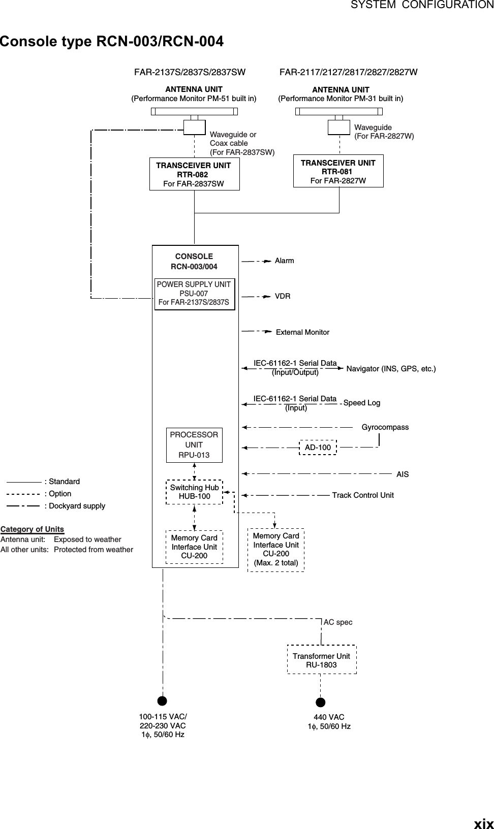 SYSTEM CONFIGURATION  xixConsole type RCN-003/RCN-004 ANTENNA UNIT(Performance Monitor PM-51 built in)TRANSCEIVER UNITRTR-082 For FAR-2837SWFAR-2137S/2837S/2837SWPOWER SUPPLY UNITPSU-007For FAR-2137S/2837SCONSOLERCN-003/004FAR-2117/2127/2817/2827/2827WWaveguide orCoax cable (For FAR-2837SW)AISGyrocompassAD-100TRANSCEIVER UNITRTR-081 For FAR-2827WWaveguide(For FAR-2827W): Option: Dockyard supply: StandardCategory of UnitsAntenna unit: Exposed to weatherAll other units:  Protected from weatherANTENNA UNIT(Performance Monitor PM-31 built in)100-115 VAC/220-230 VAC1φ, 50/60 HzTransformer UnitRU-1803440 VAC1φ, 50/60 HzAC specAlarmVDRExternal MonitorNavigator (INS, GPS, etc.)IEC-61162-1 Serial Data(Input/Output)IEC-61162-1 Serial Data (Input) Speed LogTrack Control UnitMemory CardInterface UnitCU-200Memory CardInterface UnitCU-200(Max. 2 total)PROCESSORUNITRPU-013Switching HubHUB-100 