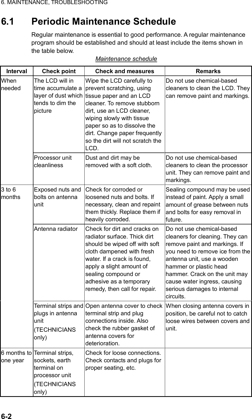 6. MAINTENANCE, TROUBLESHOOTING  6-2 6.1 Periodic Maintenance Schedule Regular maintenance is essential to good performance. A regular maintenance program should be established and should at least include the items shown in the table below. Maintenance schedule Interval  Check point  Check and measures  Remarks The LCD will in time accumulate a layer of dust which tends to dim the picture Wipe the LCD carefully to prevent scratching, using tissue paper and an LCD cleaner. To remove stubborn dirt, use an LCD cleaner, wiping slowly with tissue paper so as to dissolve the dirt. Change paper frequently so the dirt will not scratch the LCD. Do not use chemical-based cleaners to clean the LCD. They can remove paint and markings.When needed Processor unit cleanliness Dust and dirt may be removed with a soft cloth. Do not use chemical-based cleaners to clean the processor unit. They can remove paint and markings. Exposed nuts and bolts on antenna unit Check for corroded or loosened nuts and bolts. If necessary, clean and repaint them thickly. Replace them if heavily corroded. Sealing compound may be used instead of paint. Apply a small amount of grease between nuts and bolts for easy removal in future. Antenna radiator  Check for dirt and cracks on radiator surface. Thick dirt should be wiped off with soft cloth dampened with fresh water. If a crack is found, apply a slight amount of sealing compound or adhesive as a temporary remedy, then call for repair. Do not use chemical-based cleaners for cleaning. They can remove paint and markings. If you need to remove ice from theantenna unit, use a wooden hammer or plastic head hammer. Crack on the unit may cause water ingress, causing serious damages to internal circuits. 3 to 6 months Terminal strips and plugs in antenna unit (TECHNICIANS only) Open antenna cover to check terminal strip and plug connections inside. Also check the rubber gasket of antenna covers for deterioration.  When closing antenna covers in position, be careful not to catch loose wires between covers and unit. 6 months to one year Terminal strips, sockets, earth terminal on processor unit (TECHNICIANS only) Check for loose connections. Check contacts and plugs for proper seating, etc.   
