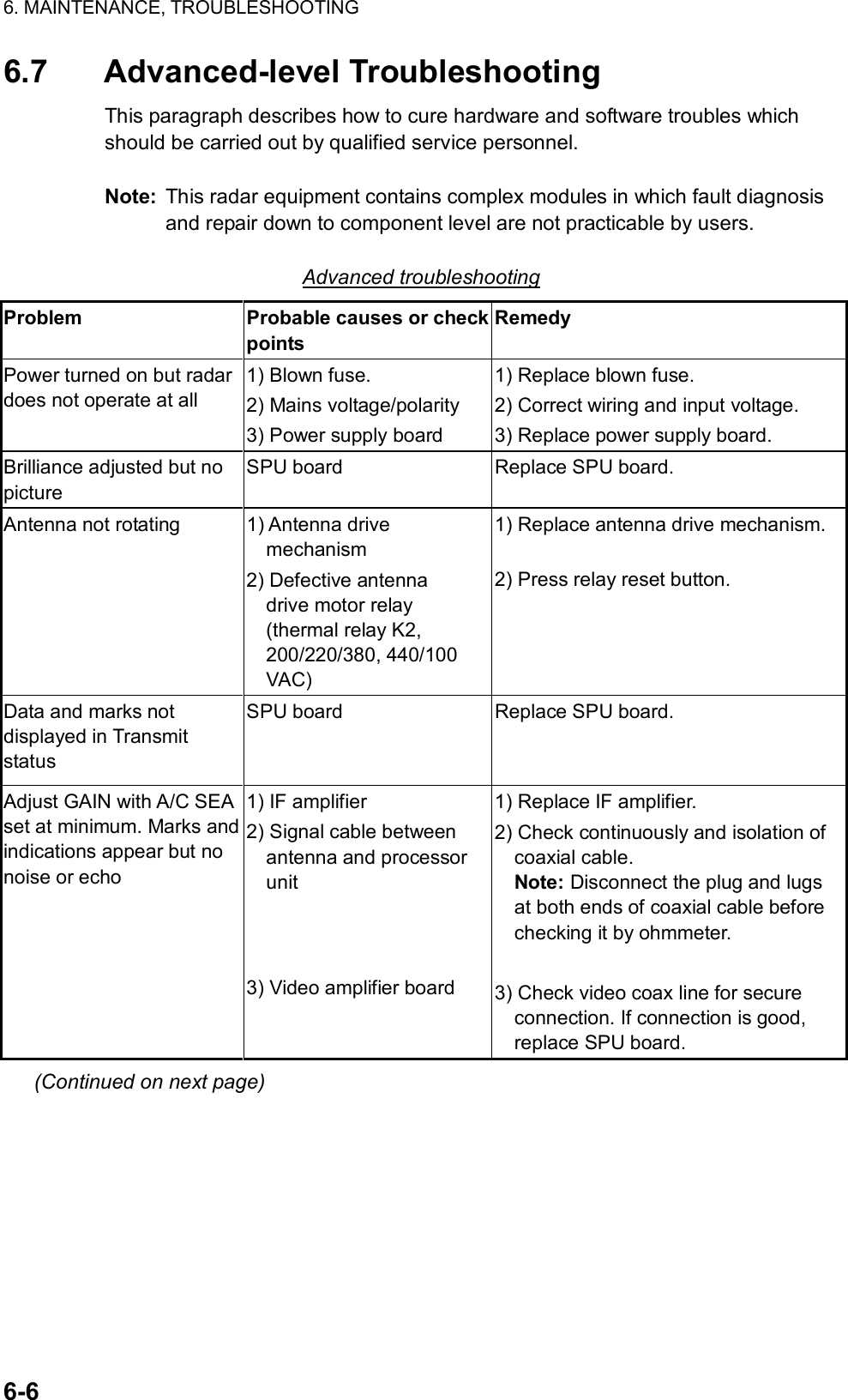 6. MAINTENANCE, TROUBLESHOOTING  6-6 6.7 Advanced-level Troubleshooting This paragraph describes how to cure hardware and software troubles which should be carried out by qualified service personnel.  Note:  This radar equipment contains complex modules in which fault diagnosis and repair down to component level are not practicable by users.  Advanced troubleshooting Problem  Probable causes or check points Remedy Power turned on but radar does not operate at all   1) Blown fuse. 2) Mains voltage/polarity 3) Power supply board 1) Replace blown fuse. 2) Correct wiring and input voltage.   3) Replace power supply board. Brilliance adjusted but no picture SPU board  Replace SPU board. Antenna not rotating  1) Antenna drive mechanism  2) Defective antenna   drive motor relay (thermal relay K2, 200/220/380, 440/100 VAC) 1) Replace antenna drive mechanism.  2) Press relay reset button.    Data and marks not displayed in Transmit status SPU board  Replace SPU board. Adjust GAIN with A/C SEA set at minimum. Marks and indications appear but no noise or echo 1) IF amplifier 2) Signal cable between antenna and processor unit    3) Video amplifier board 1) Replace IF amplifier. 2) Check continuously and isolation of coaxial cable.   Note: Disconnect the plug and lugs at both ends of coaxial cable before checking it by ohmmeter.  3) Check video coax line for secure connection. If connection is good, replace SPU board. (Continued on next page) 