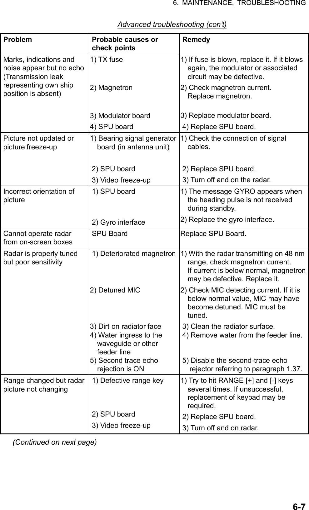 6. MAINTENANCE, TROUBLESHOOTING  6-7Advanced troubleshooting (con’t) Problem Probable causes or check points Remedy Marks, indications and noise appear but no echo (Transmission leak representing own ship position is absent) 1) TX fuse   2) Magnetron   3) Modulator board 4) SPU board 1) If fuse is blown, replace it. If it blowsagain, the modulator or associated circuit may be defective. 2) Check magnetron current. Replace magnetron.    3) Replace modulator board. 4) Replace SPU board. Picture not updated or picture freeze-up 1) Bearing signal generator board (in antenna unit)  2) SPU board 3) Video freeze-up 1) Check the connection of signal cables.  2) Replace SPU board. 3) Turn off and on the radar. Incorrect orientation of picture 1) SPU board   2) Gyro interface 1) The message GYRO appears when the heading pulse is not received during standby. 2) Replace the gyro interface. Cannot operate radar from on-screen boxes SPU Board  Replace SPU Board. Radar is properly tuned but poor sensitivity 1) Deteriorated magnetron   2) Detuned MIC    3) Dirt on radiator face 4) Water ingress to the         waveguide or other    feeder line 5) Second trace echo      rejection is ON 1) With the radar transmitting on 48 nmrange, check magnetron current. If current is below normal, magnetron may be defective. Replace it. 2) Check MIC detecting current. If it is below normal value, MIC may have become detuned. MIC must be tuned. 3) Clean the radiator surface. 4) Remove water from the feeder line.   5) Disable the second-trace echo           rejector referring to paragraph 1.37. Range changed but radar picture not changing 1) Defective range key    2) SPU board 3) Video freeze-up 1) Try to hit RANGE [+] and [-] keys several times. If unsuccessful, replacement of keypad may be required. 2) Replace SPU board. 3) Turn off and on radar. (Continued on next page) 