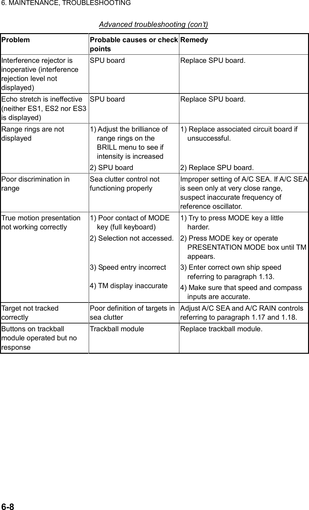 6. MAINTENANCE, TROUBLESHOOTING  6-8 Advanced troubleshooting (con’t) Problem  Probable causes or check points Remedy Interference rejector is inoperative (interference rejection level not displayed) SPU board  Replace SPU board. Echo stretch is ineffective (neither ES1, ES2 nor ES3 is displayed) SPU board  Replace SPU board.   Range rings are not displayed 1) Adjust the brilliance of range rings on the BRILL menu to see if intensity is increased 2) SPU board 1) Replace associated circuit board if unsuccessful.   2) Replace SPU board. Poor discrimination in range Sea clutter control not functioning properly Improper setting of A/C SEA. If A/C SEA is seen only at very close range, suspect inaccurate frequency of reference oscillator. True motion presentation not working correctly 1) Poor contact of MODE key (full keyboard) 2) Selection not accessed.  3) Speed entry incorrect  4) TM display inaccurate 1) Try to press MODE key a little harder. 2) Press MODE key or operate PRESENTATION MODE box until TM appears. 3) Enter correct own ship speed referring to paragraph 1.13. 4) Make sure that speed and compass inputs are accurate. Target not tracked correctly Poor definition of targets in sea clutter Adjust A/C SEA and A/C RAIN controls referring to paragraph 1.17 and 1.18. Buttons on trackball module operated but no response Trackball module  Replace trackball module.  