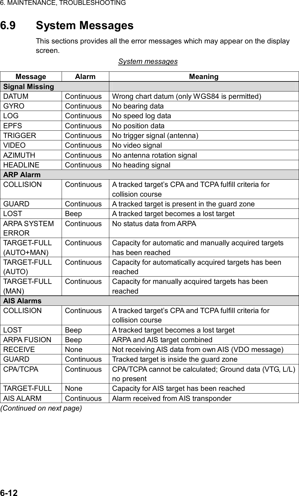 6. MAINTENANCE, TROUBLESHOOTING  6-12 6.9 System Messages This sections provides all the error messages which may appear on the display screen.  System messages Message Alarm  Meaning Signal Missing   DATUM  Continuous  Wrong chart datum (only WGS84 is permitted) GYRO  Continuous  No bearing data LOG  Continuous  No speed log data EPFS  Continuous  No position data TRIGGER  Continuous  No trigger signal (antenna) VIDEO Continuous No video signal AZIMUTH  Continuous  No antenna rotation signal   HEADLINE  Continuous  No heading signal ARP Alarm COLLISION  Continuous  A tracked target’s CPA and TCPA fulfill criteria for collision course GUARD  Continuous  A tracked target is present in the guard zone LOST  Beep  A tracked target becomes a lost target ARPA SYSTEM ERROR Continuous  No status data from ARPA TARGET-FULL (AUTO+MAN) Continuous  Capacity for automatic and manually acquired targets has been reached TARGET-FULL (AUTO) Continuous  Capacity for automatically acquired targets has been reached TARGET-FULL (MAN) Continuous  Capacity for manually acquired targets has been reached AIS Alarms COLLISION  Continuous  A tracked target’s CPA and TCPA fulfill criteria for collision course LOST  Beep  A tracked target becomes a lost target ARPA FUSION  Beep  ARPA and AIS target combined RECEIVE  None  Not receiving AIS data from own AIS (VDO message) GUARD  Continuous  Tracked target is inside the guard zone CPA/TCPA  Continuous  CPA/TCPA cannot be calculated; Ground data (VTG, L/L) no present TARGET-FULL  None  Capacity for AIS target has been reached AIS ALARM  Continuous  Alarm received from AIS transponder (Continued on next page) 