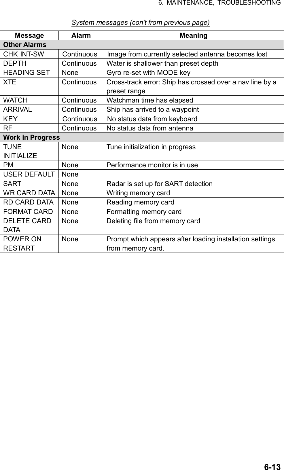 6. MAINTENANCE, TROUBLESHOOTING  6-13System messages (con’t from previous page) Message Alarm  Meaning Other Alarms CHK INT-SW  Continuous  Image from currently selected antenna becomes lost DEPTH  Continuous  Water is shallower than preset depth HEADING SET  None  Gyro re-set with MODE key XTE  Continuous  Cross-track error: Ship has crossed over a nav line by a preset range WATCH  Continuous  Watchman time has elapsed ARRIVAL  Continuous  Ship has arrived to a waypoint KEY  Continuous  No status data from keyboard RF  Continuous  No status data from antenna Work in Progress TUNE INITIALIZE None  Tune initialization in progress PM  None  Performance monitor is in use USER DEFAULT  None   SART  None  Radar is set up for SART detection WR CARD DATA  None  Writing memory card RD CARD DATA  None  Reading memory card FORMAT CARD  None  Formatting memory card DELETE CARD DATA None  Deleting file from memory card POWER ON RESTART None  Prompt which appears after loading installation settings from memory card.  