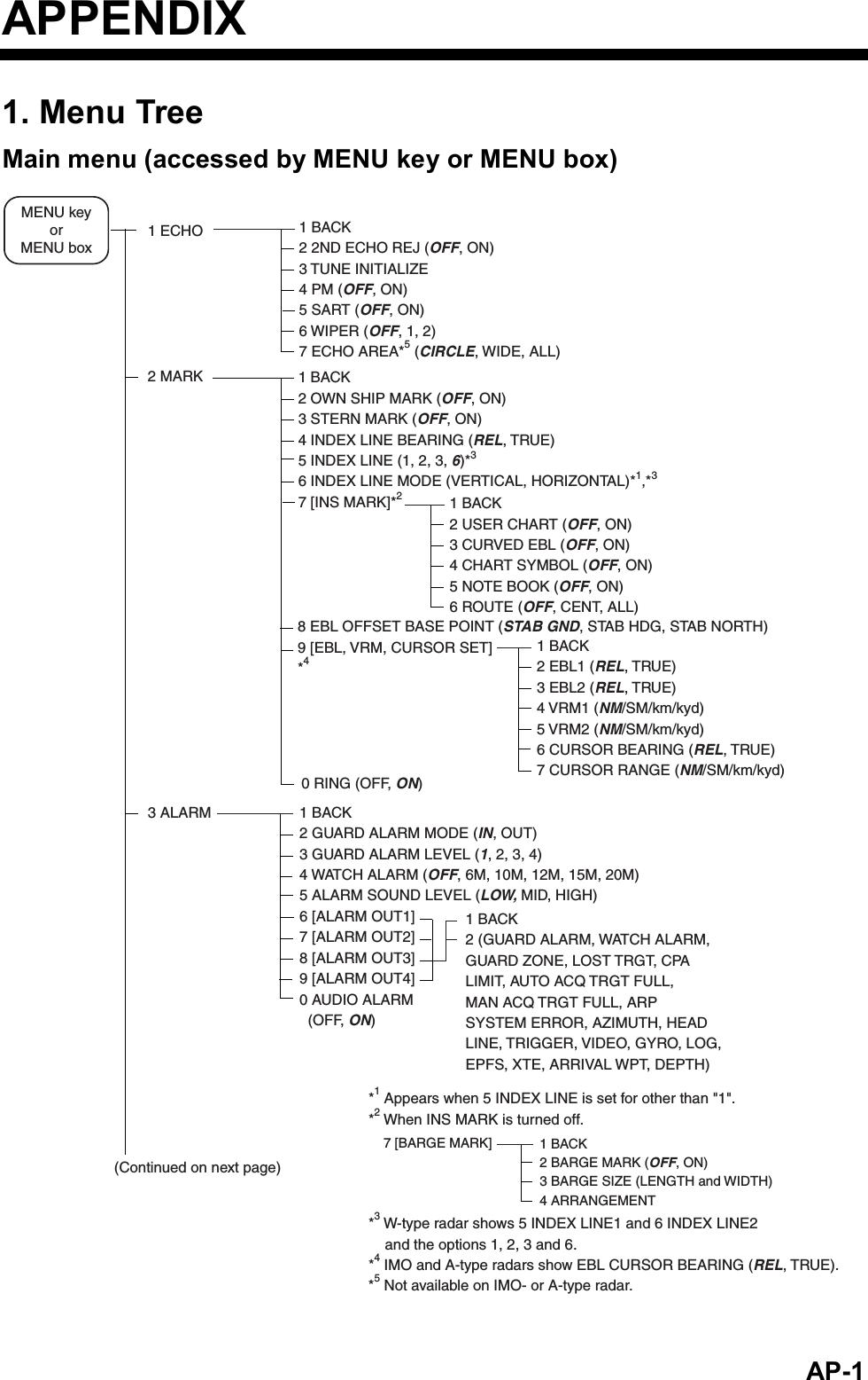   AP-1APPENDIX 1. Menu Tree Main menu (accessed by MENU key or MENU box) 1 ECHO2 MARK3 ALARM(Continued on next page)1 BACK2 2ND ECHO REJ (OFF, ON)3 TUNE INITIALIZE4 PM (OFF, ON)5 SART (OFF, ON)6 WIPER (OFF, 1, 2)7 ECHO AREA*5 (CIRCLE, WIDE, ALL)MENU keyorMENU box1 BACK2 USER CHART (OFF, ON)3 CURVED EBL (OFF, ON)4 CHART SYMBOL (OFF, ON)5 NOTE BOOK (OFF, ON)6 ROUTE (OFF, CENT, ALL)1 BACK2 (GUARD ALARM, WATCH ALARM,GUARD ZONE, LOST TRGT, CPALIMIT, AUTO ACQ TRGT FULL,MAN ACQ TRGT FULL, ARPSYSTEM ERROR, AZIMUTH, HEADLINE, TRIGGER, VIDEO, GYRO, LOG,EPFS, XTE, ARRIVAL WPT, DEPTH)*1 Appears when 5 INDEX LINE is set for other than &quot;1&quot;.*2 When INS MARK is turned off.*3 W-type radar shows 5 INDEX LINE1 and 6 INDEX LINE2    and the options 1, 2, 3 and 6.*4 IMO and A-type radars show EBL CURSOR BEARING (REL, TRUE).*5 Not available on IMO- or A-type radar.7 [BARGE MARK] 1 BACK2 BARGE MARK (OFF, ON)3 BARGE SIZE (LENGTH and WIDTH)4 ARRANGEMENT 1 BACK2 EBL1 (REL, TRUE)3 EBL2 (REL, TRUE)4 VRM1 (NM/SM/km/kyd)5 VRM2 (NM/SM/km/kyd)6 CURSOR BEARING (REL, TRUE)7 CURSOR RANGE (NM/SM/km/kyd)1 BACK2 OWN SHIP MARK (OFF, ON)3 STERN MARK (OFF, ON)4 INDEX LINE BEARING (REL, TRUE)5 INDEX LINE (1, 2, 3, 6)*36 INDEX LINE MODE (VERTICAL, HORIZONTAL)*1,*3 7 [INS MARK]*28 EBL OFFSET BASE POINT (STAB GND, STAB HDG, STAB NORTH)9 [EBL, VRM, CURSOR SET]*4 0 RING (OFF, ON)1 BACK2 GUARD ALARM MODE (IN, OUT)3 GUARD ALARM LEVEL (1, 2, 3, 4)4 WATCH ALARM (OFF, 6M, 10M, 12M, 15M, 20M)5 ALARM SOUND LEVEL (LOW, MID, HIGH)6 [ALARM OUT1]7 [ALARM OUT2]8 [ALARM OUT3]9 [ALARM OUT4]0 AUDIO ALARM  (OFF, ON) 