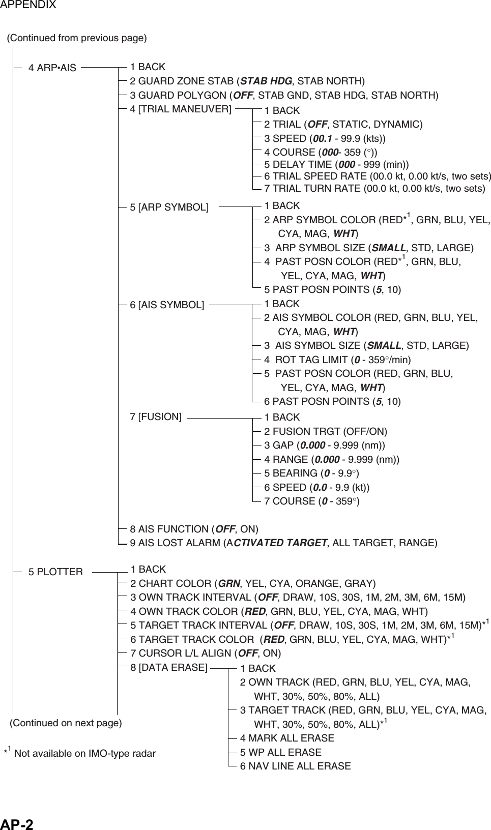 APPENDIX  AP-2 4 ARPzAIS5 PLOTTER1 BACK2 GUARD ZONE STAB (STAB HDG, STAB NORTH)3 GUARD POLYGON (OFF, STAB GND, STAB HDG, STAB NORTH)4 [TRIAL MANEUVER]5 [ARP SYMBOL]6 [AIS SYMBOL]7 [FUSION]8 AIS FUNCTION (OFF, ON)9 AIS LOST ALARM (ACTIVATED TARGET, ALL TARGET, RANGE) 1 BACK2 TRIAL (OFF, STATIC, DYNAMIC)3 SPEED (00.1 - 99.9 (kts))4 COURSE (000- 359 (°))5 DELAY TIME (000 - 999 (min))6 TRIAL SPEED RATE (00.0 kt, 0.00 kt/s, two sets)7 TRIAL TURN RATE (00.0 kt, 0.00 kt/s, two sets)1 BACK2 ARP SYMBOL COLOR (RED*1, GRN, BLU, YEL,     CYA, MAG, WHT) 3  ARP SYMBOL SIZE (SMALL, STD, LARGE)4  PAST POSN COLOR (RED*1, GRN, BLU,      YEL, CYA, MAG, WHT) 5 PAST POSN POINTS (5, 10)1 BACK2 AIS SYMBOL COLOR (RED, GRN, BLU, YEL,     CYA, MAG, WHT)3  AIS SYMBOL SIZE (SMALL, STD, LARGE)4  ROT TAG LIMIT (0 - 359°/min)5  PAST POSN COLOR (RED, GRN, BLU,      YEL, CYA, MAG, WHT)6 PAST POSN POINTS (5, 10)1 BACK2 FUSION TRGT (OFF/ON)3 GAP (0.000 - 9.999 (nm))4 RANGE (0.000 - 9.999 (nm))5 BEARING (0 - 9.9°)6 SPEED (0.0 - 9.9 (kt))7 COURSE (0 - 359°)1 BACK2 CHART COLOR (GRN, YEL, CYA, ORANGE, GRAY)3 OWN TRACK INTERVAL (OFF, DRAW, 10S, 30S, 1M, 2M, 3M, 6M, 15M)4 OWN TRACK COLOR (RED, GRN, BLU, YEL, CYA, MAG, WHT)5 TARGET TRACK INTERVAL (OFF, DRAW, 10S, 30S, 1M, 2M, 3M, 6M, 15M)*16 TARGET TRACK COLOR  (RED, GRN, BLU, YEL, CYA, MAG, WHT)*17 CURSOR L/L ALIGN (OFF, ON)8 [DATA ERASE]1 BACK2 OWN TRACK (RED, GRN, BLU, YEL, CYA, MAG,      WHT, 30%, 50%, 80%, ALL)3 TARGET TRACK (RED, GRN, BLU, YEL, CYA, MAG,      WHT, 30%, 50%, 80%, ALL)*14 MARK ALL ERASE5 WP ALL ERASE6 NAV LINE ALL ERASE(Continued on next page)(Continued from previous page)*1 Not available on IMO-type radar  