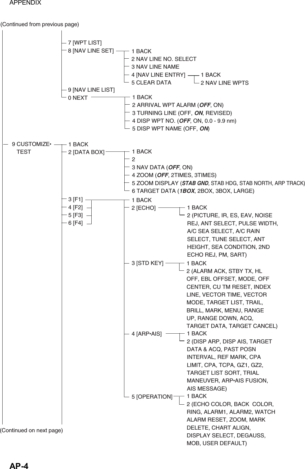 APPENDIX  AP-4 7 [WPT LIST]8 [NAV LINE SET]9 [NAV LINE LIST]0 NEXT(Continued on next page)(Continued from previous page)9 CUSTOMIZEz   TEST1 BACK2 [DATA BOX]3 [F1]4 [F2]5 [F3]6 [F4] 1 BACK2 NAV LINE NO. SELECT3 NAV LINE NAME4 [NAV LINE ENTRY]5 CLEAR DATA1 BACK2 NAV LINE WPTS1 BACK2 ARRIVAL WPT ALARM (OFF, ON)3 TURNING LINE (OFF, ON, REVISED)4 DISP WPT NO. (OFF, ON, 0.0 - 9.9 nm)5 DISP WPT NAME (OFF, ON)1 BACK23 NAV DATA (OFF, ON)4 ZOOM (OFF, 2TIMES, 3TIMES)5 ZOOM DISPLAY (STAB GND, STAB HDG, STAB NORTH, ARP TRACK)6 TARGET DATA (1BOX, 2BOX, 3BOX, LARGE)1 BACK2 [ECHO]3 [STD KEY]4 [ARPzAIS]5 [OPERATION]1 BACK2 (PICTURE, IR, ES, EAV, NOISEREJ, ANT SELECT, PULSE WIDTH,A/C SEA SELECT, A/C RAINSELECT, TUNE SELECT, ANTHEIGHT, SEA CONDITION, 2NDECHO REJ, PM, SART)1 BACK2 (ALARM ACK, STBY TX, HLOFF, EBL OFFSET, MODE, OFFCENTER, CU TM RESET, INDEXLINE, VECTOR TIME, VECTORMODE, TARGET LIST, TRAIL,BRILL, MARK, MENU, RANGEUP, RANGE DOWN, ACQ, TARGET DATA, TARGET CANCEL)1 BACK2 (DISP ARP, DISP AIS, TARGETDATA &amp; ACQ, PAST POSNINTERVAL, REF MARK, CPALIMIT, CPA, TCPA, GZ1, GZ2,TARGET LIST SORT, TRIALMANEUVER, ARPzAIS FUSION,AIS MESSAGE)1 BACK2 (ECHO COLOR, BACK  COLOR,RING, ALARM1, ALARM2, WATCHALARM RESET, ZOOM, MARKDELETE, CHART ALIGN,DISPLAY SELECT, DEGAUSS,MOB, USER DEFAULT) 