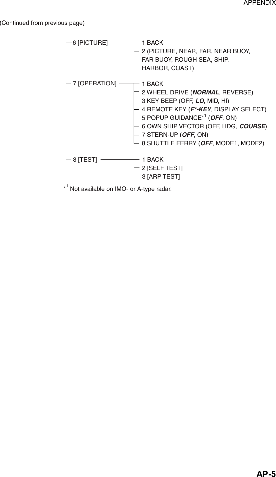 APPENDIX  AP-57 [OPERATION]8 [TEST](Continued from previous page)1 BACK2 WHEEL DRIVE (NORMAL, REVERSE)3 KEY BEEP (OFF, LO, MID, HI)4 REMOTE KEY (F*-KEY, DISPLAY SELECT)5 POPUP GUIDANCE*1 (OFF, ON)6 OWN SHIP VECTOR (OFF, HDG, COURSE)7 STERN-UP (OFF, ON)8 SHUTTLE FERRY (OFF, MODE1, MODE2)1 BACK2 [SELF TEST]3 [ARP TEST]6 [PICTURE] 1 BACK2 (PICTURE, NEAR, FAR, NEAR BUOY,FAR BUOY, ROUGH SEA, SHIP,HARBOR, COAST)*1 Not available on IMO- or A-type radar.  