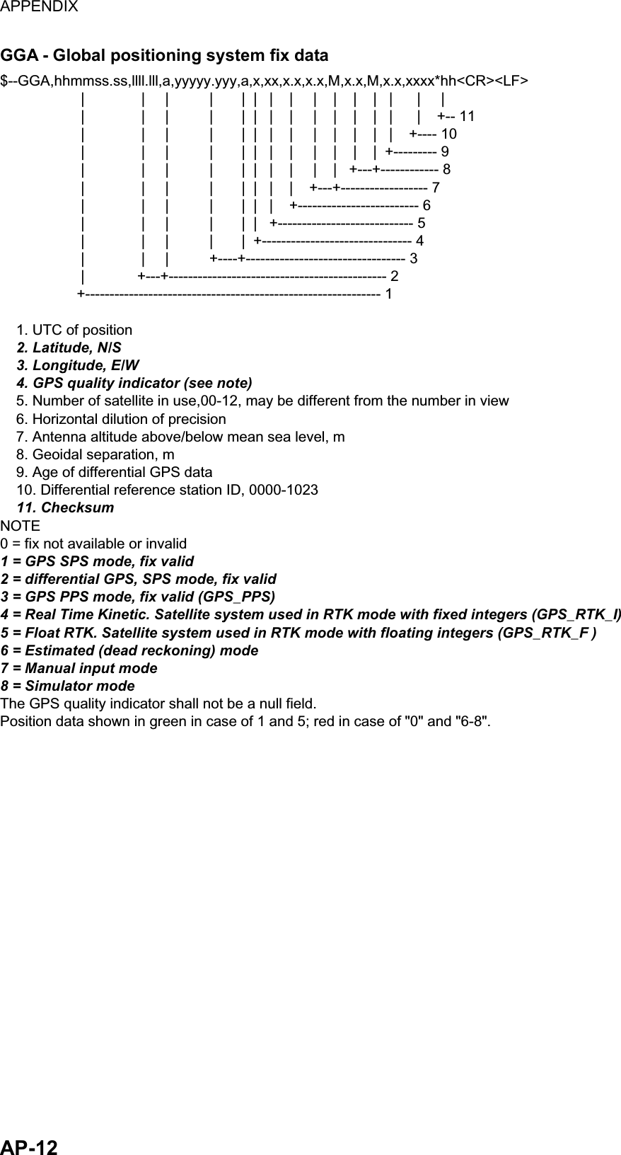 APPENDIX  AP-12 GGA - Global positioning system fix data $--GGA,hhmmss.ss,llll.lll,a,yyyyy.yyy,a,x,xx,x.x,x.x,M,x.x,M,x.x,xxxx*hh&lt;CR&gt;&lt;LF&gt;                    |              |     |          |       |  |   |    |     |    |    |    |   |      |     |                    |              |     |          |       |  |   |    |     |    |    |    |   |      |    +-- 11                    |              |     |          |       |  |   |    |     |    |    |    |   |    +---- 10                    |              |     |          |       |  |   |    |     |    |    |    |  +--------- 9                    |              |     |          |       |  |   |    |     |    |   +---+------------ 8                    |              |     |          |       |  |   |    |    +---+------------------ 7                    |              |     |          |       |  |   |    +------------------------- 6                    |              |     |          |       |  |   +---------------------------- 5                    |              |     |          |       |  +------------------------------- 4                    |              |     |          +----+--------------------------------- 3                    |             +---+--------------------------------------------- 2                   +------------------------------------------------------------- 1    1. UTC of position    2. Latitude, N/S    3. Longitude, E/W    4. GPS quality indicator (see note)    5. Number of satellite in use,00-12, may be different from the number in view    6. Horizontal dilution of precision    7. Antenna altitude above/below mean sea level, m    8. Geoidal separation, m    9. Age of differential GPS data     10. Differential reference station ID, 0000-1023    11. ChecksumNOTE0 = fix not available or invalid1 = GPS SPS mode, fix valid2 = differential GPS, SPS mode, fix valid3 = GPS PPS mode, fix valid (GPS_PPS)4 = Real Time Kinetic. Satellite system used in RTK mode with fixed integers (GPS_RTK_I)5 = Float RTK. Satellite system used in RTK mode with floating integers (GPS_RTK_F )6 = Estimated (dead reckoning) mode7 = Manual input mode8 = Simulator modeThe GPS quality indicator shall not be a null field. Position data shown in green in case of 1 and 5; red in case of &quot;0&quot; and &quot;6-8&quot;. 