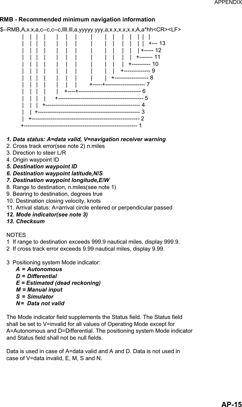 APPENDIX  AP-15RMB - Recommended minimum navigation information $--RMB,A,x.x,a,c--c,c--c,llll.lll,a,yyyyy.yyy,a,x.x,x.x,x.x,A,a*hh&lt;CR&gt;&lt;LF&gt;              |    |   |    |       |     |     |         |        |    |     |    |    |  |   |              |    |   |    |       |     |     |         |        |    |     |    |    |  |   +--- 13              |    |   |    |       |     |     |         |        |    |     |    |    | +----- 12              |    |   |    |       |     |     |         |        |    |     |    |   +------- 11              |    |   |    |       |     |     |         |        |    |     |   +---------- 10              |    |   |    |       |     |     |         |        |    |    +-------------- 9              |    |   |    |       |     |     |         |        |   +------------------ 8              |    |   |    |       |     |     |        +-----+--------------------- 7              |    |   |    |       |    +----+--------------------------------- 6              |    |   |    |      +--------------------------------------------- 5              |    |   |   +-------------------------------------------------- 4              |    |  +------------------------------------------------------ 3              |   +--------------------------------------------------------- 2             +------------------------------------------------------------ 1    1. Data status: A=data valid, V=navigation receiver warning    2. Cross track error(see note 2) n.miles    3. Direction to steer L/R    4. Origin waypoint ID    5. Destination waypoint ID    6. Destination waypoint latitude,N/S    7. Destination waypoint longitude,E/W    8. Range to destination, n.miles(see note 1)    9. Bearing to destination, degrees true    10. Destination closing velocity, knots    11. Arrival status: A=arrival circle entered or perpendicular passed    12. Mode indicator(see note 3)    13. Checksum    NOTES    1  If range to destination exceeds 999.9 nautical miles, display 999.9.    2  If cross track error exceeds 9.99 nautical miles, display 9.99.    3  Positioning system Mode indicator:          A = Autonomous          D = Differential          E = Estimated (dead reckoning)          M = Manual input          S = Simulator          N=  Data not valid    The Mode indicator field supplements the Status field. The Status field    shall be set to V=invalid for all values of Operating Mode except for     A=Autonomous and D=Differential. The positioning system Mode indicator     and Status field shall not be null fields.    Data is used in case of A=data valid and A and D. Data is not used in    case of V=data invalid, E, M, S and N. 