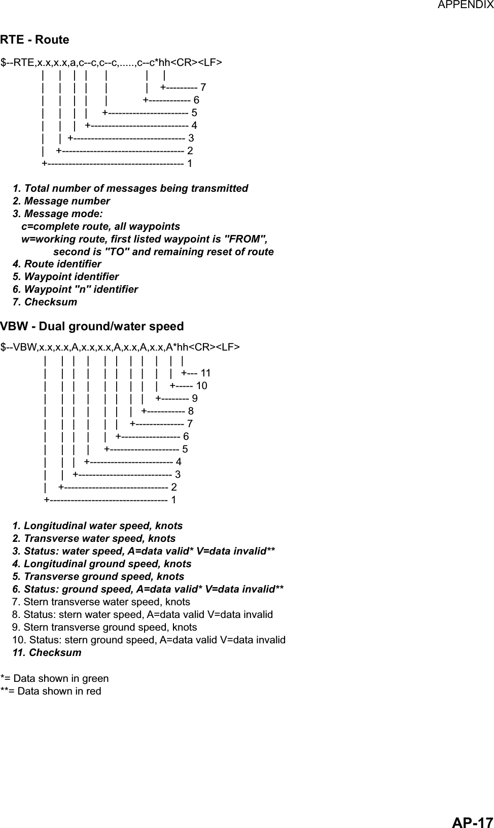 APPENDIX  AP-17RTE - Route $--RTE,x.x,x.x,a,c--c,c--c,.....,c--c*hh&lt;CR&gt;&lt;LF&gt;              |     |    |   |      |             |     |              |     |    |   |      |             |    +--------- 7              |     |    |   |      |            +------------ 6              |     |    |   |     +----------------------- 5              |     |    |   +---------------------------- 4              |     |  +-------------------------------- 3              |    +----------------------------------- 2              +--------------------------------------- 1    1. Total number of messages being transmitted    2. Message number    3. Message mode:       c=complete route, all waypoints       w=working route, first listed waypoint is &quot;FROM&quot;,     second is &quot;TO&quot; and remaining reset of route    4. Route identifier    5. Waypoint identifier    6. Waypoint &quot;n&quot; identifier    7. Checksum VBW - Dual ground/water speed $--VBW,x.x,x.x,A,x.x,x.x,A,x.x,A,x.x,A*hh&lt;CR&gt;&lt;LF&gt;               |     |   |    |     |   |    |   |    |    |   |               |     |   |    |     |   |    |   |    |    |   +--- 11               |     |   |    |     |   |    |   |    |    +----- 10               |     |   |    |     |   |    |   |    +-------- 9               |     |   |    |     |   |    |   +----------- 8               |     |   |    |     |   |    +-------------- 7               |     |   |    |     |   +----------------- 6               |     |   |    |     +-------------------- 5               |     |   |   +------------------------ 4               |     |   +--------------------------- 3               |    +------------------------------ 2               +---------------------------------- 1    1. Longitudinal water speed, knots    2. Transverse water speed, knots    3. Status: water speed, A=data valid* V=data invalid**    4. Longitudinal ground speed, knots    5. Transverse ground speed, knots    6. Status: ground speed, A=data valid* V=data invalid**    7. Stern transverse water speed, knots    8. Status: stern water speed, A=data valid V=data invalid    9. Stern transverse ground speed, knots    10. Status: stern ground speed, A=data valid V=data invalid    11. Checksum*= Data shown in green**= Data shown in red 