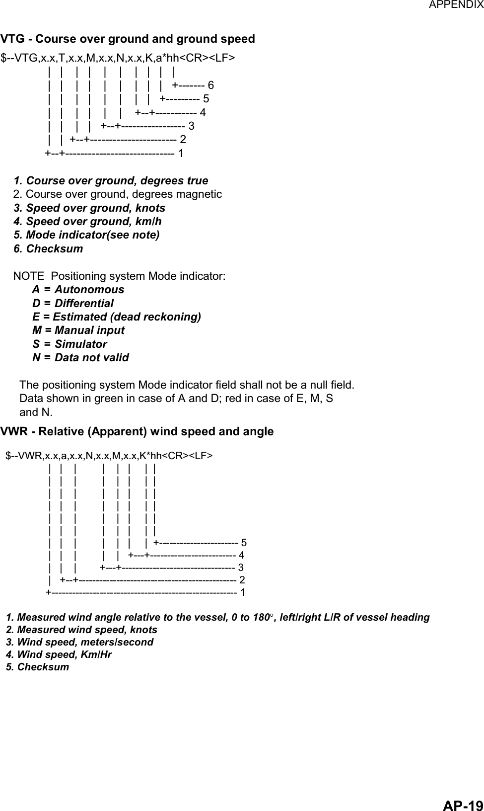 APPENDIX  AP-19VTG - Course over ground and ground speed $--VTG,x.x,T,x.x,M,x.x,N,x.x,K,a*hh&lt;CR&gt;&lt;LF&gt;               |   |    |   |    |    |    |   |   |   |               |   |    |   |    |    |    |   |   |   +------- 6               |   |    |   |    |    |    |   |   +--------- 5               |   |    |   |    |    |    +--+----------- 4               |   |    |   |   +--+----------------- 3               |   |  +--+----------------------- 2              +--+----------------------------- 1    1. Course over ground, degrees true    2. Course over ground, degrees magnetic    3. Speed over ground, knots    4. Speed over ground, km/h    5. Mode indicator(see note)    6. Checksum    NOTE  Positioning system Mode indicator:          A = Autonomous          D = Differential          E = Estimated (dead reckoning)          M = Manual input          S = Simulator          N = Data not valid      The positioning system Mode indicator field shall not be a null field.      Data shown in green in case of A and D; red in case of E, M, S      and N. VWR - Relative (Apparent) wind speed and angle $--VWR,x.x,a,x.x,N,x.x,M,x.x,K*hh&lt;CR&gt;&lt;LF&gt;               |   |    |         |    |   |     |  |                   |   |    |         |    |   |     |  |                  |   |    |         |    |   |     |  |                 |   |    |         |    |   |     |  |                  |   |    |         |    |   |     |  |               |   |    |         |    |   |     |  |                 |   |    |         |    |   |     |  +----------------------- 5               |   |    |         |    |   +---+------------------------- 4               |   |    |        +---+--------------------------------- 3               |   +--+---------------------------------------------- 2              +------------------------------------------------------ 11. Measured wind angle relative to the vessel, 0 to 180 , left/right L/R of vessel heading 2. Measured wind speed, knots3. Wind speed, meters/second4. Wind speed, Km/Hr5. Checksum 