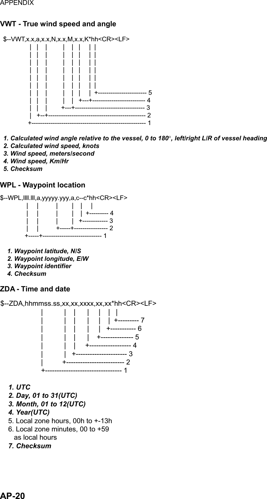 APPENDIX  AP-20 VWT - True wind speed and angle $--VWT,x.x,a,x.x,N,x.x,M,x.x,K*hh&lt;CR&gt;&lt;LF&gt;               |   |    |         |    |   |     |  |                    |   |    |         |    |   |     |  |                    |   |    |         |    |   |     |  |                   |   |    |         |    |   |     |  |                    |   |    |         |    |   |     |  |                 |   |    |         |    |   |     |  |                   |   |    |         |    |   |     |  +----------------------- 5               |   |    |         |    |   +---+------------------------- 4               |   |    |        +---+--------------------------------- 3               |   +--+---------------------------------------------- 2              +------------------------------------------------------ 11. Calculated wind angle relative to the vessel, 0 to 180°, left/right L/R of vessel heading 2. Calculated wind speed, knots3. Wind speed, meters/second4. Wind speed, Km/Hr5. Checksum WPL - Waypoint location $--WPL,llll.lll,a,yyyyy.yyy,a,c--c*hh&lt;CR&gt;&lt;LF&gt;               |     |          |        |    |     |               |     |          |        |    |  +--------- 4               |     |          |        |   +------------ 3               |     |          +-----+---------------- 2              +-----+---------------------------- 1    1. Waypoint latitude, N/S    2. Waypoint longitude, E/W    3. Waypoint identifier    4. Checksum ZDA - Time and date $--ZDA,hhmmss.ss,xx,xx,xxxx,xx,xx*hh&lt;CR&gt;&lt;LF&gt;                     |           |    |      |     |    |   |                     |           |    |      |     |    |  +--------- 7                     |           |    |      |     |   +----------- 6                     |           |    |      |    +-------------- 5                     |           |    |     +------------------ 4                     |           |   +---------------------- 3                     |          +------------------------- 2                     +--------------------------------- 1    1. UTC    2. Day, 01 to 31(UTC)    3. Month, 01 to 12(UTC)    4. Year(UTC)    5. Local zone hours, 00h to +-13h    6. Local zone minutes, 00 to +59       as local hours    7. Checksum 