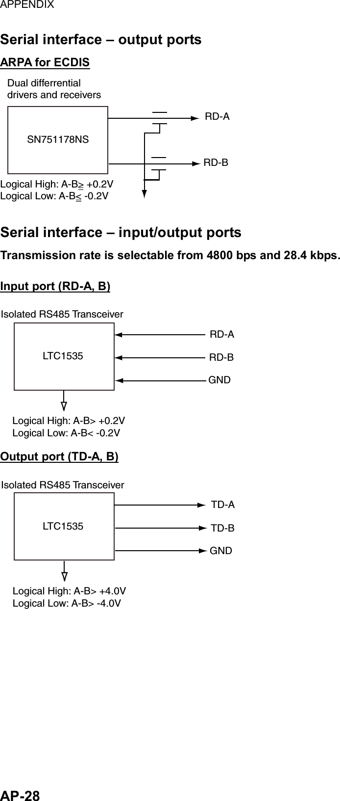 APPENDIX  AP-28 Serial interface – output ports ARPA for ECDIS SN751178NSRD-ARD-BDual differrentialdrivers and receiversLogical High: A-B&gt; +0.2VLogical Low: A-B&lt; -0.2V  Serial interface – input/output ports Transmission rate is selectable from 4800 bps and 28.4 kbps.  Input port (RD-A, B) LTC1535RD-AGNDIsolated RS485 TransceiverLogical High: A-B&gt; +0.2VLogical Low: A-B&lt; -0.2VRD-B Output port (TD-A, B) LTC1535TD-AGNDIsolated RS485 TransceiverLogical High: A-B&gt; +4.0VLogical Low: A-B&gt; -4.0VTD-B 