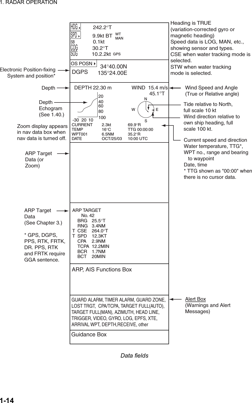 1. RADAR OPERATION  1-14 Guidance BoxARP, AIS Functions Box          GUARD ALARM, TIMER ALARM, GUARD ZONE,LOST TRGT,  CPA/TCPA, TARGET FULL(AUTO),TARGET FULL(MAN), AZIMUTH, HEAD LINE,TRIGGER, VIDEO, GYRO, LOG, EPFS, XTE,ARRIVAL WPT, DEPTH,RECEIVE, otherARP TARGET       No. 42BRG 25.5°TRNG 3.4NMT CSE 264.0°TT SPD 12.3KTCPA 2.9NMTCPA 12.2MINBCR 1.7NMBCT 20MIN  20406080100-30 20 10DEPTH 22.30 m              WIND  15.4 m/sHDG      242.2°TSPD      9.9kt BTSB              0.1ktCOG                 30.2°TSOG                10.2.2ktOS POSN 34°40.00N135°24.00EDGPS        45.1°TWind Speed and Angle(True or Relative angle)Electronic Position-fixingSystem and position*Heading is TRUE(variation-corrected gyro ormagnetic heading)Speed data is LOG, MAN, etc.,showing sensor and types.CSE when water tracking mode isselected.STW when water trackingmode is selected.ARP TargetData(See Chapter 3.)* GPS, DGPS,PPS, RTK, FRTK,DR. PPS, RTKand FRTK requireGGA sentence.Tide relative to North,full scale 10 ktWind direction relative toown ship heading, fullscale 100 kt.SWENDepthDepthEchogram(See 1.40.)Alert Box(Warnings and AlertMessages)Current speed and directionWater temperature, TTG*,WPT no., range and bearing   to waypointDate, time* TTG shown as &quot;00:00&quot; whenthere is no cursor data.CURRENT 2.3kt 69.9°RTEMP 16°C TTG 00:00:00WPT001 6.5NM 35.2°RDATE OCT/25/03 10:00 UTC ARP TargetData (orZoom)Zoom display appearsin nav data box whennav data is turned off.WTMANGPS Data fields 