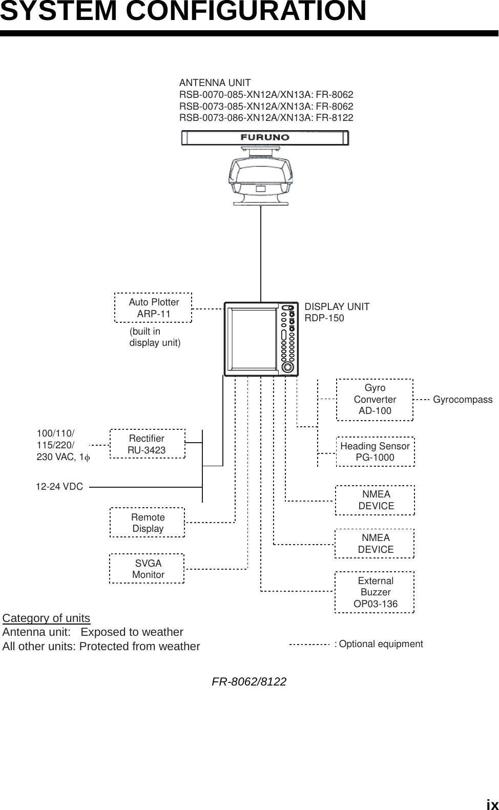 ixSYSTEM CONFIGURATIONFR-8062/8122ANTENNA UNITRSB-0070-085-XN12A/XN13A: FR-8062RSB-0073-085-XN12A/XN13A: FR-8062RSB-0073-086-XN12A/XN13A: FR-8122DISPLAY UNITRDP-150Auto PlotterARP-11(built indisplay unit)RectifierRU-3423100/110/115/220/230 VAC, 1φ12-24 VDCRemoteDisplaySVGAMonitorGyroConverterAD-100Heading SensorPG-1000NMEADEVICENMEADEVICEExternalBuzzerOP03-136: Optional equipmentGyrocompassCategory of unitsAntenna unit:   Exposed to weatherAll other units: Protected from weather