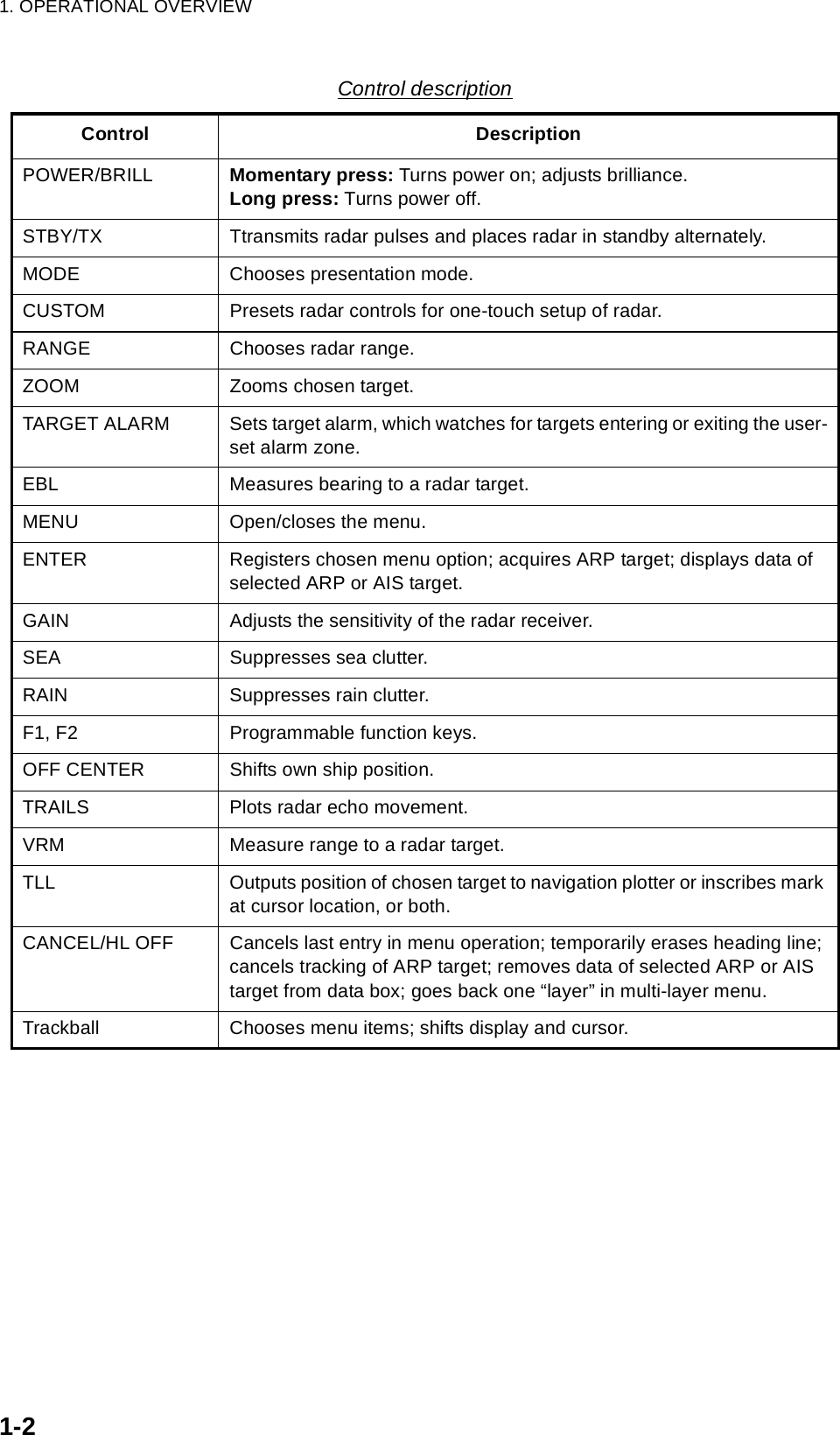 1. OPERATIONAL OVERVIEW1-2Control descriptionControl DescriptionPOWER/BRILL Momentary press: Turns power on; adjusts brilliance.Long press: Turns power off.STBY/TX Ttransmits radar pulses and places radar in standby alternately.MODE Chooses presentation mode.CUSTOM Presets radar controls for one-touch setup of radar.RANGE Chooses radar range.ZOOM Zooms chosen target.TARGET ALARM Sets target alarm, which watches for targets entering or exiting the user-set alarm zone.EBL Measures bearing to a radar target.MENU Open/closes the menu.ENTER Registers chosen menu option; acquires ARP target; displays data of selected ARP or AIS target.GAIN Adjusts the sensitivity of the radar receiver.SEA Suppresses sea clutter.RAIN Suppresses rain clutter.F1, F2 Programmable function keys.OFF CENTER Shifts own ship position.TRAILS Plots radar echo movement.VRM Measure range to a radar target.TLL Outputs position of chosen target to navigation plotter or inscribes mark at cursor location, or both.CANCEL/HL OFF Cancels last entry in menu operation; temporarily erases heading line; cancels tracking of ARP target; removes data of selected ARP or AIS target from data box; goes back one “layer” in multi-layer menu.Trackball Chooses menu items; shifts display and cursor.
