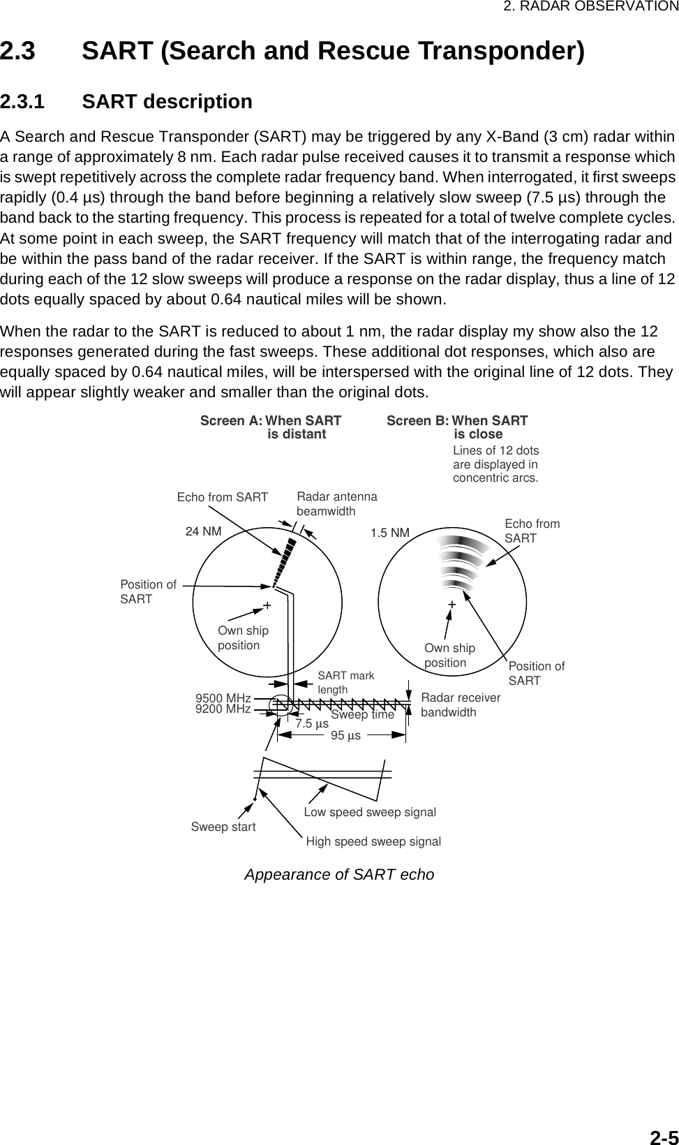 2. RADAR OBSERVATION2-52.3 SART (Search and Rescue Transponder)2.3.1 SART descriptionA Search and Rescue Transponder (SART) may be triggered by any X-Band (3 cm) radar within a range of approximately 8 nm. Each radar pulse received causes it to transmit a response which is swept repetitively across the complete radar frequency band. When interrogated, it first sweeps rapidly (0.4 µs) through the band before beginning a relatively slow sweep (7.5 µs) through the band back to the starting frequency. This process is repeated for a total of twelve complete cycles. At some point in each sweep, the SART frequency will match that of the interrogating radar and be within the pass band of the radar receiver. If the SART is within range, the frequency match during each of the 12 slow sweeps will produce a response on the radar display, thus a line of 12 dots equally spaced by about 0.64 nautical miles will be shown.When the radar to the SART is reduced to about 1 nm, the radar display my show also the 12 responses generated during the fast sweeps. These additional dot responses, which also are equally spaced by 0.64 nautical miles, will be interspersed with the original line of 12 dots. They will appear slightly weaker and smaller than the original dots.Appearance of SART echo 9500 MHz9200 MHzRadar antennabeamwidthScreen A: When SART                  is distant Screen B: When SART                  is close Lines of 12 dots are displayed in concentric arcs.Echo from SARTPosition ofSARTOwn shipposition Own shippositionSART marklength Radar receiverbandwidthSweep time7.5 µs 95 µs Sweep start High speed sweep signalLow speed sweep signal24 NM 1.5 NMPosition ofSARTEcho fromSART