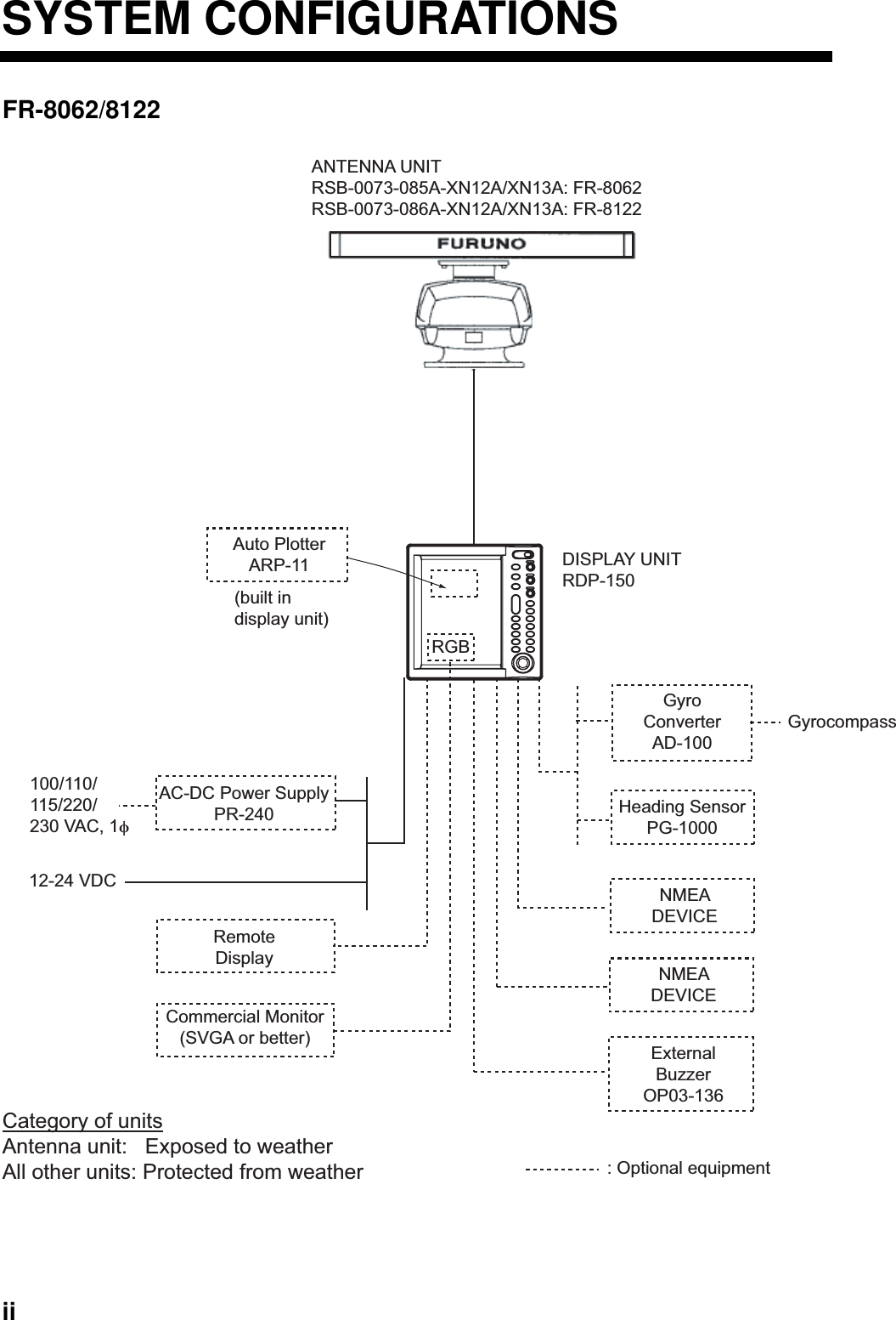  ii   SYSTEM CONFIGURATIONS FR-8062/8122 ANTENNA UNITRSB-0073-085A-XN12A/XN13A: FR-8062RSB-0073-086A-XN12A/XN13A: FR-8122DISPLAY UNITRDP-150Auto PlotterARP-11(built indisplay unit)AC-DC Power SupplyPR-240100/110/115/220/230 VAC, 1φ12-24 VDCRemoteDisplayCommercial Monitor(SVGA or better)GyroConverterAD-100Heading SensorPG-1000NMEADEVICENMEADEVICEExternalBuzzerOP03-136: Optional equipmentGyrocompassCategory of unitsAntenna unit:   Exposed to weatherAll other units: Protected from weatherRGB 