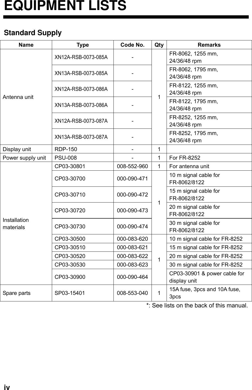  iv   EQUIPMENT LISTS Standard Supply Name Type Code No. Qty Remarks Antenna unit XN12A-RSB-0073-085A - 1 FR-8062, 1255 mm,   24/36/48 rpm XN13A-RSB-0073-085A -  FR-8062, 1795 mm,   24/36/48 rpm XN12A-RSB-0073-086A -  FR-8122, 1255 mm,   24/36/48 rpm XN13A-RSB-0073-086A -  FR-8122, 1795 mm,   24/36/48 rpm XN12A-RSB-0073-087A -  FR-8252, 1255 mm,   24/36/48 rpm XN13A-RSB-0073-087A -  FR-8252, 1795 mm,   24/36/48 rpm Display unit  RDP-150  -  1   Power supply unit  PSU-008  -  1  For FR-8252 Installation materials CP03-30801  008-552-960 1  For antenna unit CP03-30700 000-090-4711 10 m signal cable for FR-8062/8122 CP03-30710 000-090-472 15 m signal cable for FR-8062/8122 CP03-30720 000-090-473 20 m signal cable for FR-8062/8122 CP03-30730 000-090-474 30 m signal cable for FR-8062/8122 CP03-30500 000-083-6201 10 m signal cable for FR-8252 CP03-30510  000-083-621 15 m signal cable for FR-8252 CP03-30520  000-083-622 20 m signal cable for FR-8252 CP03-30530  000-083-623 30 m signal cable for FR-8252 CP03-30900 000-090-464 CP03-30901 &amp; power cable for display unit Spare parts  SP03-15401  008-553-040 1  15A fuse, 3pcs and 10A fuse, 3pcs *: See lists on the back of this manual. 