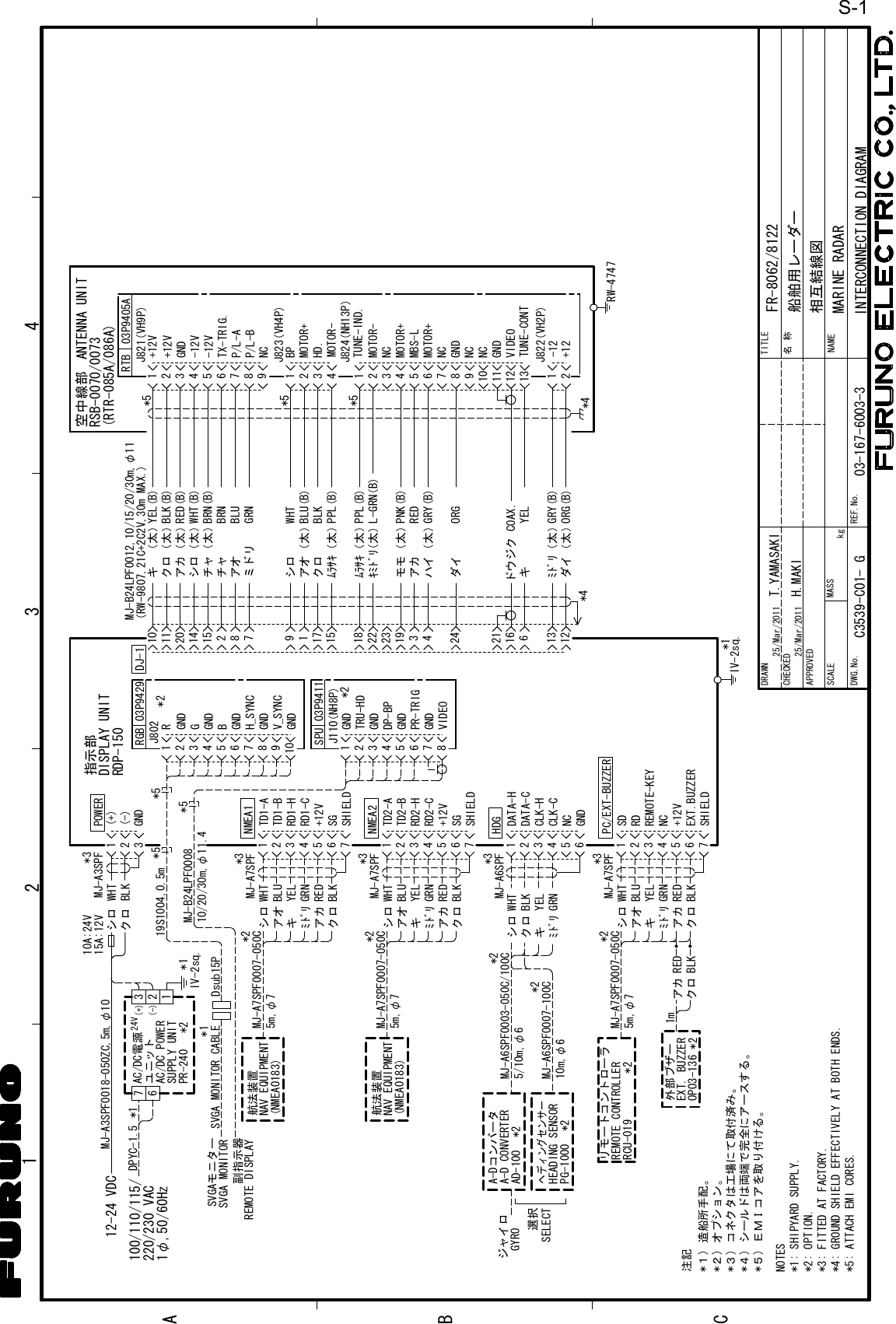 ABC123 487654321GNDGNDGNDTRU-HDGNDJ110(NH8P)VIDEOPR-TRIGDP-BPSPU87654321GND910RGB 03P9429GNDGNDGNDGNDV_SYNCH_SYNCBGRJ802 *2SVGA MONITORSVGAモニターREMOTE DISPLAY副指示器 ミドリアオチャチャ（太）シロ（太）アカ（太）クロ（太）キ（太）GRNBLUBRNBRN(B)WHT(B)RED(B)BLK(B)YEL(B)クロﾑﾗｻｷ（太）BLKPPL(B)シロアオ（太）WHTBLU(B)ﾑﾗｻｷ（太）PPL(B)L-GRN(B)ｷﾐﾄﾞﾘ(太)ドウジク COAX.GRY(B)ﾐﾄﾞﾘ（太）ダイ（太）ORG(B)モモ（太）PNK(B)アカハイ（太）GRY(B)REDダイ ORG1011201415287171591182221166131219342324*3123456NMEA1MJ-A7SPFSGRD1-CRD1-HTD1-BTD1-A7SHIELD+12VGRNYELWHTキシロﾐﾄﾞﾘBLKクロアカ REDアオ BLU航法装置NAV EQUIPMENT(NMEA0183) 5m,φ7*2*3123456MJ-A7SPFSG7SHIELD+12VGRNYELWHTキシロﾐﾄﾞﾘBLKクロアカ REDアオ BLU航法装置NAV EQUIPMENT(NMEA0183) 5m,φ7*2HDGGNDNCCLK-CCLK-HDATA-CDATA-HキクロシロGRNYELBLKWHTMJ-A6SPF*3123456ﾐﾄﾞﾘジャイロGYRO MJ-A6SPF0003-050C/100C5/10m,φ6A-D CONVERTERA-DコンバータAD-10010m,φ6MJ-A6SPF0007-100CHEADING SENSORPG-1000ヘディングセンサー*2*2*2*2選択SELECT*4(RW-9807,21C+2C2V,30m MAX.)MJ-B24LPF0012,10/15/20/30m,φ11876543219-12VGND+12V+12V-12VTX-TRIG.P/L-AP/L-BNCRTB 03P9405A4321BPMOTOR+HD.MOTOR-J821(VH9P)J823(VH4P)56784321910TUNE-IND.MOTOR-NCMOTOR+MBS-LMOTOR+NCGNDNCNC111213GNDVIDEOTUNE-CONTJ822(VH2P)21-12+12空中線部 ANTENNA UNIT*4RSB-0070/0073RDP-150DISPLAY UNIT指示部シロクロWHTBLK15A:12V10A:24V MJ-A3SPF321POWERGND(-)(+)注記*５) ＥＭＩコアを取り付ける。*１) 造船所手配。*２) オプション。*３) コネクタは工場にて取付済み。*４) シールドは両端で完全にアースする。NOTES*3: FITTED AT FACTORY.*4: GROUND SHIELD EFFECTIVELY AT BOTH ENDS.*2: OPTION.*1: SHIPYARD SUPPLY.*5: ATTACH EMI CORES. kg名称NAMETITLEMASSSCALEAPPROVEDCHECKEDDRAWNMARINE RADARINTERCONNECTION DIAGRAM船舶用レーダー相互結線図FR-8062/8122T.YAMASAKI123456MJ-A7SPF7SHIELD+12VGRNYELWHTキシロﾐﾄﾞﾘBLKクロアカ REDアオ BLU*2 PC/EXT-BUZZERSDRDREMOTE-KEYNCEXT.BUZZERBLKクロアカ RED5m,φ7EXT. BUZZEROP03-136外部ブザー*21mリモートコントローラREMOTE CONTROLLERRCU-019 *2DWG.No.*3*2*3TD2-ATD2-BRD2-HRD2-CRW-4747キ YELIV-2sq.*1REF.No.*5*5*5*5DJ-103P9411J824(NH13P)SVGA MONITOR CABLE*1MJ-A3SPF0018-050ZC,5m,φ10220/230 VAC100/110/115/1φ,50/60Hz3(+)(-) 224V761*1IV-2sq.PR-240AC/DC POWERSUPPLY UNITAC/DC電源ユニット*2DPYC-1.5 *112-24 VDCDsub15P10/20/30m,φ11.4MJ-B24LPF000819S1004,0.5m *5*5MJ-A7SPF0007-050CMJ-A7SPF0007-050CMJ-A7SPF0007-050CNMEA2(RTR-085A/086A)03-167-6003-3C3539-C01- GH.MAKI25/Mar/201125/Mar/2011S-1