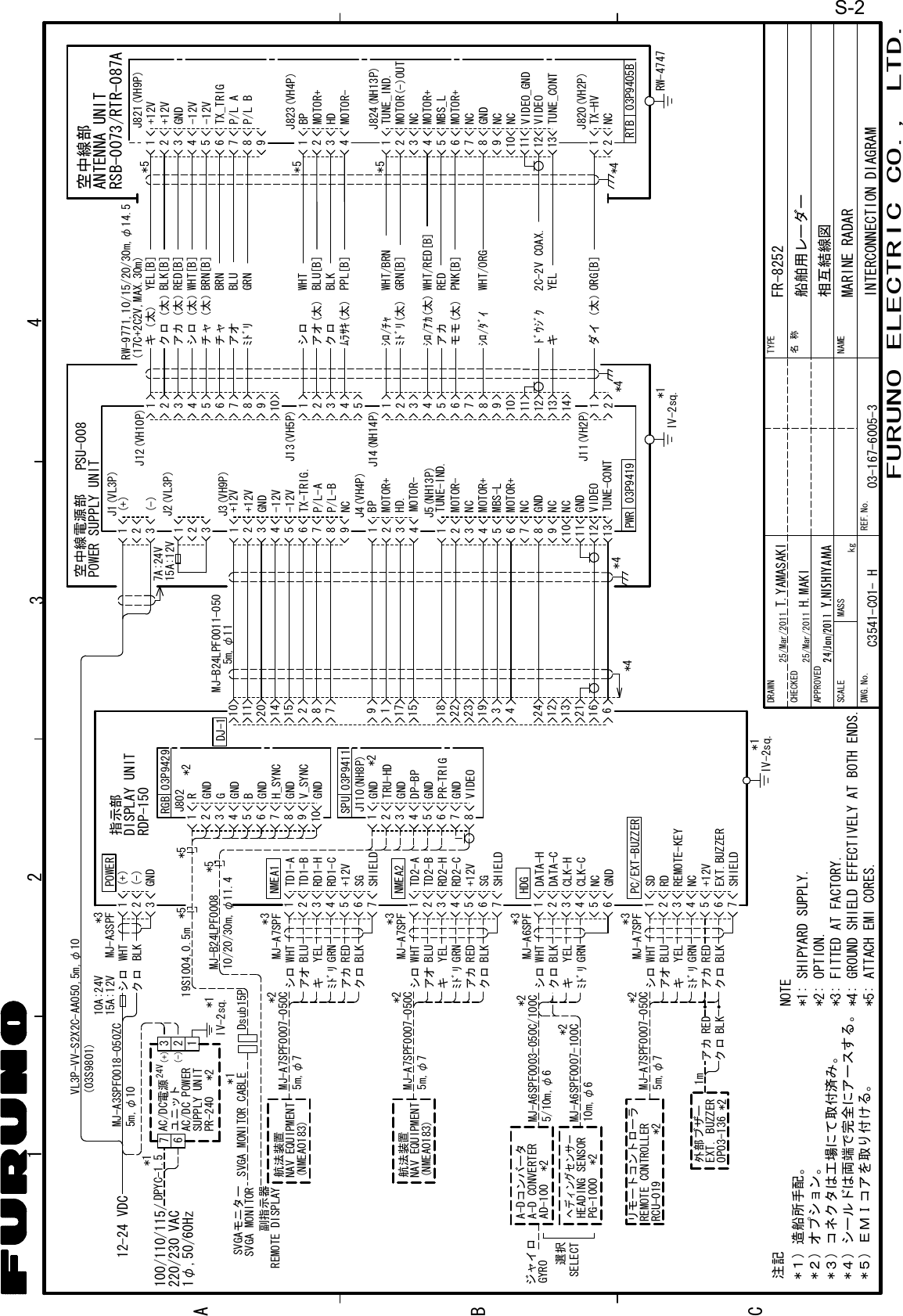 12 43BACFURUNO ELECTRIC CO., LTD.*3123456NMEA1MJ-A7SPFSGRD1-CRD1-HTD1-BTD1-A7SHIELD+12VGRNYELWHTキシロﾐﾄﾞﾘBLKクロアカ REDアオ BLU航法装置NAV EQUIPMENT(NMEA0183) 5m,φ7*2*3123456MJ-A7SPFSG7SHIELD+12VGRNYELWHTキシロﾐﾄﾞﾘBLKクロアカ REDアオ BLU航法装置NAV EQUIPMENT(NMEA0183) 5m,φ7*2HDGGNDNCCLK-CCLK-HDATA-CDATA-HMJ-A6SPF*3123456RDP-150DISPLAY UNIT指示部123456MJ-A7SPF7SHIELD+12VGRNYELWHTキシロﾐﾄﾞﾘBLKクロアカ REDアオ BLU*2 PC/EXT-BUZZERSDRDREMOTE-KEYNCEXT.BUZZERBLKクロアカ RED5m,φ7EXT. BUZZEROP03-136外部ブザー*21mリモートコントローラREMOTE CONTROLLERRCU-019 *2*3TD2-ATD2-BRD2-HRD2-C*5シロクロWHTBLK15A:12V10A:24V MJ-A3SPF321POWERGND(-)(+)*3MJ-A3SPF0018-050ZC5m,φ1012-24 VDC*5*5MJ-A7SPF0007-050CMJ-A7SPF0007-050CMJ-A7SPF0007-050CNMEA2(03S9801)VL3P-VV-S2X2C-AA050,5m,φ1010/20/30m,φ11.4MJ-B24LPF000819S1004,0.5m3(+)(-) 224V761IV-2sq.PR-240AC/DC POWERSUPPLY UNITAC/DC電源ユニット*2 *1キクロシロGRNYELBLKWHTﾐﾄﾞﾘMJ-A6SPF0003-050C/100C*2A-D CONVERTERA-DコンバータAD-100HEADING SENSORPG-1000ヘディングセンサー*2*2選択SELECT5/10m,φ610m,φ6MJ-A6SPF0007-100C*287654321GNDGNDGNDTRU-HDGNDJ110(NH8P)VIDEOPR-TRIGDP-BPSPU87654321GND910RGB 03P9429GNDGNDGNDGNDV_SYNCH_SYNCBGRJ802 *2*203P9411ジャイロGYRODPYC-1.5*1220/230 VAC100/110/115/1φ,50/60HzDsub15PSVGA MONITORSVGAモニターREMOTE DISPLAY副指示器SVGA MONITOR CABLE*1*1IV-2sq.321J1(VL3P)(-)(+)空中線電源部POWER SUPPLY UNITPSU-008RW-4747J13(VH5P)J14(NH14P)J11(VH2P)J12(VH10P)1413121110987654321543211098765432121*4RW-9771,10/15/20/30m,φ14.5(17C+2C2V,MAX.30m)2C-2V COAX.キ（太）クロ（太）アカ（太）シロ（太）チャ（太）チャアオﾐﾄﾞﾘYEL[B]BLK[B]RED[B]WHT[B]BRN[B]BRNBLUGRNシロアオ(太)クロﾑﾗｻｷ(太)WHTBLU[B]BLKPPL[B]ｼﾛ/ﾁｬﾐﾄﾞﾘ(太)ｼﾛ/ｱｶ(太)アカモモ(太)ｼﾛ/ﾀﾞｲWHT/BRNGRN[B]WHT/RED[B]REDPNK[B]WHT/ORGキ YELダイ（太）ORG[B]ﾄﾞｳｼﾞｸ*4J820(VH2P)4321567891011121321*5*5*51234987654321RTB 03P9405BMOTOR-HDMOTOR+BPTX_TRIG-12V+12V-12VGND+12VP/L BP/L AVIDEO_GNDMOTOR+MOTOR+MBS_LMOTOR(-)OUTVIDEOGNDTUNE_CONTTUNE_IND.NCTX-HVNCNCNCNCJ824(NH13P)J823(VH4P)J821(VH9P)空中線部ANTENNA UNITJ2(VL3P)12315A:12V7A:24V1011201415287171591182219342324211661312*4DJ-1 5m,φ11MJ-B24LPF0011-050 J3(VH9P)915623478-12VGND+12V+12V-12VTX-TRIG.P/L-AP/L-BNCJ4(VH4P)4321BPMOTOR+HD.MOTOR-J5(NH13P)TUNE-IND.MOTOR-NCMOTOR+MBS-LMOTOR+NCGNDNCNCGNDVIDEOTUNE-CONT43215678910111213*403P9419PWRIV-2sq.*1NAMETYPE名称DRAWNCHECKEDAPPROVEDSCALEkgMASSREF.No.DWG.No.H.MAKI03-167-6005-3T.YAMASAKI相互結線図INTERCONNECTION DIAGRAM船舶用レーダーMARINE RADARFR-8252NOTE*3: FITTED AT FACTORY.*4: GROUND SHIELD EFFECTIVELY AT BOTH ENDS.*2: OPTION.*1: SHIPYARD SUPPLY.*5: ATTACH EMI CORES.注記*５) ＥＭＩコアを取り付ける。*１) 造船所手配。*２) オプション。*３) コネクタは工場にて取付済み。*４) シールドは両端で完全にアースする。RSB-0073/RTR-087A25/Mar/201125/Mar/2011C3541-C01- H24/Jan/2011  Y.NISHIYAMAS-2