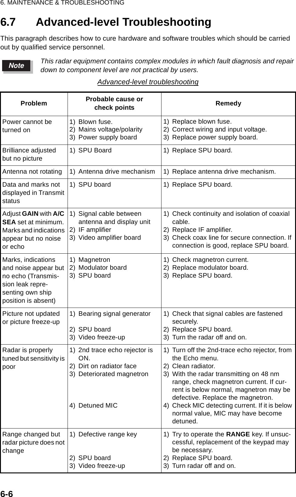 6. MAINTENANCE &amp; TROUBLESHOOTING6-66.7 Advanced-level TroubleshootingThis paragraph describes how to cure hardware and software troubles which should be carried out by qualified service personnel.This radar equipment contains complex modules in which fault diagnosis and repair down to component level are not practical by users.Advanced-level troubleshootingProblem Probable cause orcheck points RemedyPower cannot be turned on1) Blown fuse.2) Mains voltage/polarity3) Power supply board1) Replace blown fuse.2) Correct wiring and input voltage.3) Replace power supply board.Brilliance adjusted but no picture1) SPU Board 1) Replace SPU board.Antenna not rotating 1) Antenna drive mechanism 1) Replace antenna drive mechanism.Data and marks not displayed in Transmit status1) SPU board 1) Replace SPU board.Adjust GAIN with A/C SEA set at minimum. Marks and indications appear but no noise or echo1) Signal cable between antenna and display unit2) IF amplifier3) Video amplifier board1) Check continuity and isolation of coaxial cable.2) Replace IF amplifier.3) Check coax line for secure connection. If connection is good, replace SPU board.Marks, indications and noise appear but no echo (Transmis-sion leak repre-senting own ship position is absent)1) Magnetron2) Modulator board3) SPU board1) Check magnetron current.2) Replace modulator board.3) Replace SPU board.Picture not updated or picture freeze-up1) Bearing signal generator2) SPU board3) Video freeze-up1) Check that signal cables are fastened securely.2) Replace SPU board.3) Turn the radar off and on.Radar is properly tuned but sensitivity is poor1) 2nd trace echo rejector is ON.2) Dirt on radiator face3) Deteriorated magnetron4) Detuned MIC1) Turn off the 2nd-trace echo rejector, from the Echo menu.2) Clean radiator.3) With the radar transmitting on 48 nm range, check magnetron current. If cur-rent is below normal, magnetron may be defective. Replace the magnetron.4) Check MIC detecting current. If it is below normal value, MIC may have become detuned.Range changed but radar picture does not change1) Defective range key2) SPU board3) Video freeze-up1) Try to operate the RANGE key. If unsuc-cessful, replacement of the keypad may be necessary.2) Replace SPU board.3) Turn radar off and on.Note