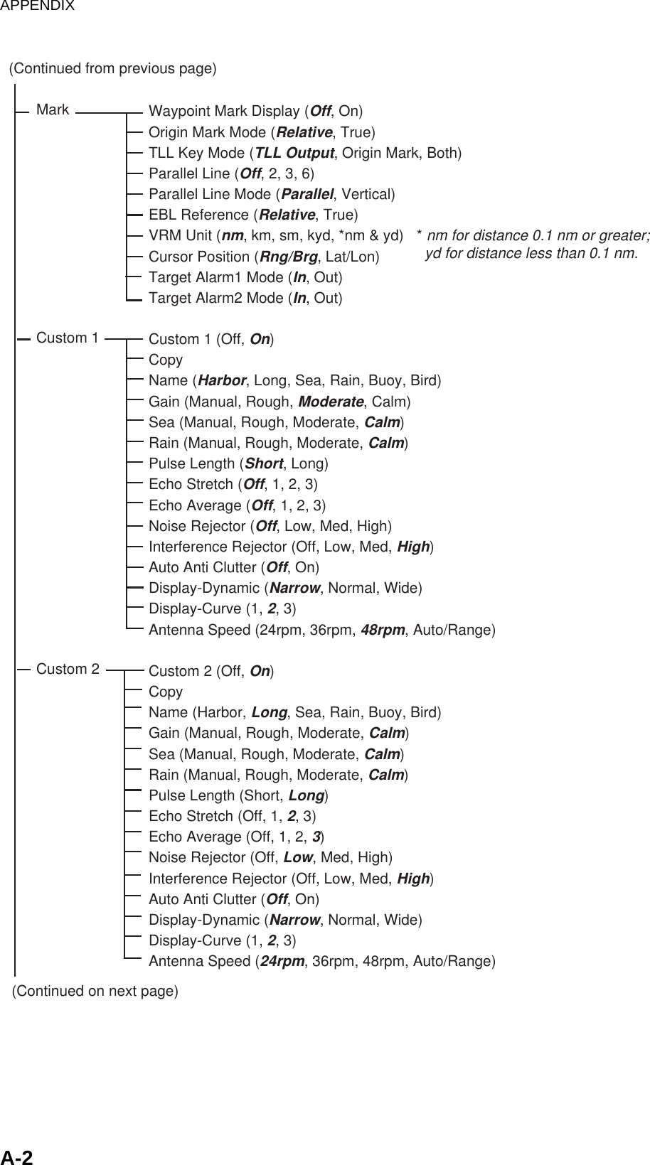 APPENDIXA-2Waypoint Mark Display (Off, On)Origin Mark Mode (Relative, True)TLL Key Mode (TLL Output, Origin Mark, Both)Parallel Line (Off, 2, 3, 6)Parallel Line Mode (Parallel, Vertical)EBL Reference (Relative, True)VRM Unit (nm, km, sm, kyd, *nm &amp; yd)Cursor Position (Rng/Brg, Lat/Lon)Target Alarm1 Mode (In, Out)Target Alarm2 Mode (In, Out)(Continued from previous page)MarkCustom 1Custom 2Custom 1 (Off, On)CopyName (Harbor, Long, Sea, Rain, Buoy, Bird)Gain (Manual, Rough, Moderate, Calm)Sea (Manual, Rough, Moderate, Calm)Rain (Manual, Rough, Moderate, Calm)Pulse Length (Short, Long)Echo Stretch (Off, 1, 2, 3)Echo Average (Off, 1, 2, 3)Noise Rejector (Off, Low, Med, High)Interference Rejector (Off, Low, Med, High)Auto Anti Clutter (Off, On)Display-Dynamic (Narrow, Normal, Wide)Display-Curve (1, 2, 3)Antenna Speed (24rpm, 36rpm, 48rpm, Auto/Range)Custom 2 (Off, On)CopyName (Harbor, Long, Sea, Rain, Buoy, Bird)Gain (Manual, Rough, Moderate, Calm)Sea (Manual, Rough, Moderate, Calm)Rain (Manual, Rough, Moderate, Calm)Pulse Length (Short, Long)Echo Stretch (Off, 1, 2, 3)Echo Average (Off, 1, 2, 3)Noise Rejector (Off, Low, Med, High)Interference Rejector (Off, Low, Med, High)Auto Anti Clutter (Off, On)Display-Dynamic (Narrow, Normal, Wide)Display-Curve (1, 2, 3)Antenna Speed (24rpm, 36rpm, 48rpm, Auto/Range)(Continued on next page)* nm for distance 0.1 nm or greater;  yd for distance less than 0.1 nm.