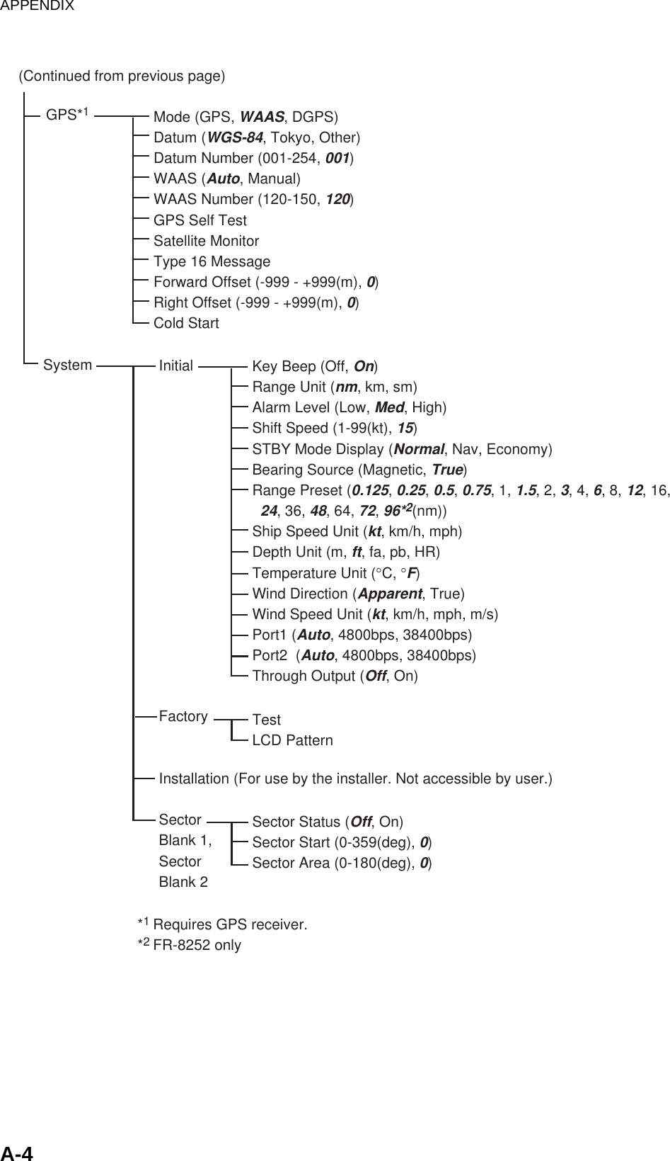 APPENDIXA-4InitialFactoryInstallation (For use by the installer. Not accessible by user.) SectorBlank 1,SectorBlank 2Key Beep (Off, On)Range Unit (nm, km, sm)Alarm Level (Low, Med, High)Shift Speed (1-99(kt), 15)STBY Mode Display (Normal, Nav, Economy)Bearing Source (Magnetic, True)Range Preset (0.125, 0.25, 0.5, 0.75, 1, 1.5, 2, 3, 4, 6, 8, 12, 16,  24, 36, 48, 64, 72, 96*2(nm))      Ship Speed Unit (kt, km/h, mph)Depth Unit (m, ft, fa, pb, HR)Temperature Unit (°C, °F)Wind Direction (Apparent, True)Wind Speed Unit (kt, km/h, mph, m/s)Port1 (Auto, 4800bps, 38400bps)Port2  (Auto, 4800bps, 38400bps)Through Output (Off, On)TestLCD PatternSector Status (Off, On)Sector Start (0-359(deg), 0)Sector Area (0-180(deg), 0)SystemMode (GPS, WAAS, DGPS)Datum (WGS-84, Tokyo, Other)Datum Number (001-254, 001)WAAS (Auto, Manual)WAAS Number (120-150, 120)GPS Self TestSatellite MonitorType 16 MessageForward Offset (-999 - +999(m), 0)Right Offset (-999 - +999(m), 0)Cold StartGPS*1 (Continued from previous page)*1 Requires GPS receiver. *2 FR-8252 only