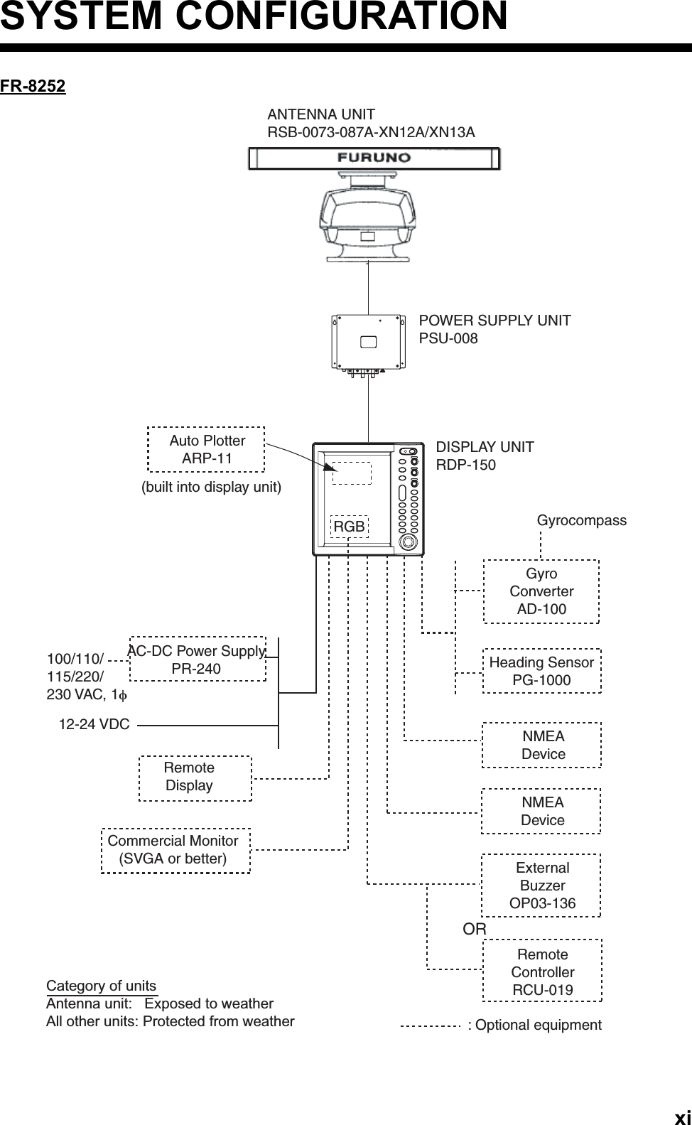 xiSYSTEM CONFIGURATIONFR-8252ANTENNA UNITRSB-0073-087A-XN12A/XN13APOWER SUPPLY UNITPSU-008AC-DC Power SupplyPR-24012-24 VDCRemoteDisplayGyroConverterAD-100Heading SensorPG-1000NMEADeviceNMEADeviceExternalBuzzerOP03-136: Optional equipment100/110/115/220/230 VAC, 1φCategory of unitsAntenna unit:   Exposed to weatherAll other units: Protected from weatherDISPLAY UNITRDP-150RemoteControllerRCU-019ORAuto PlotterARP-11(built into display unit)RGB GyrocompassCommercial Monitor(SVGA or better)