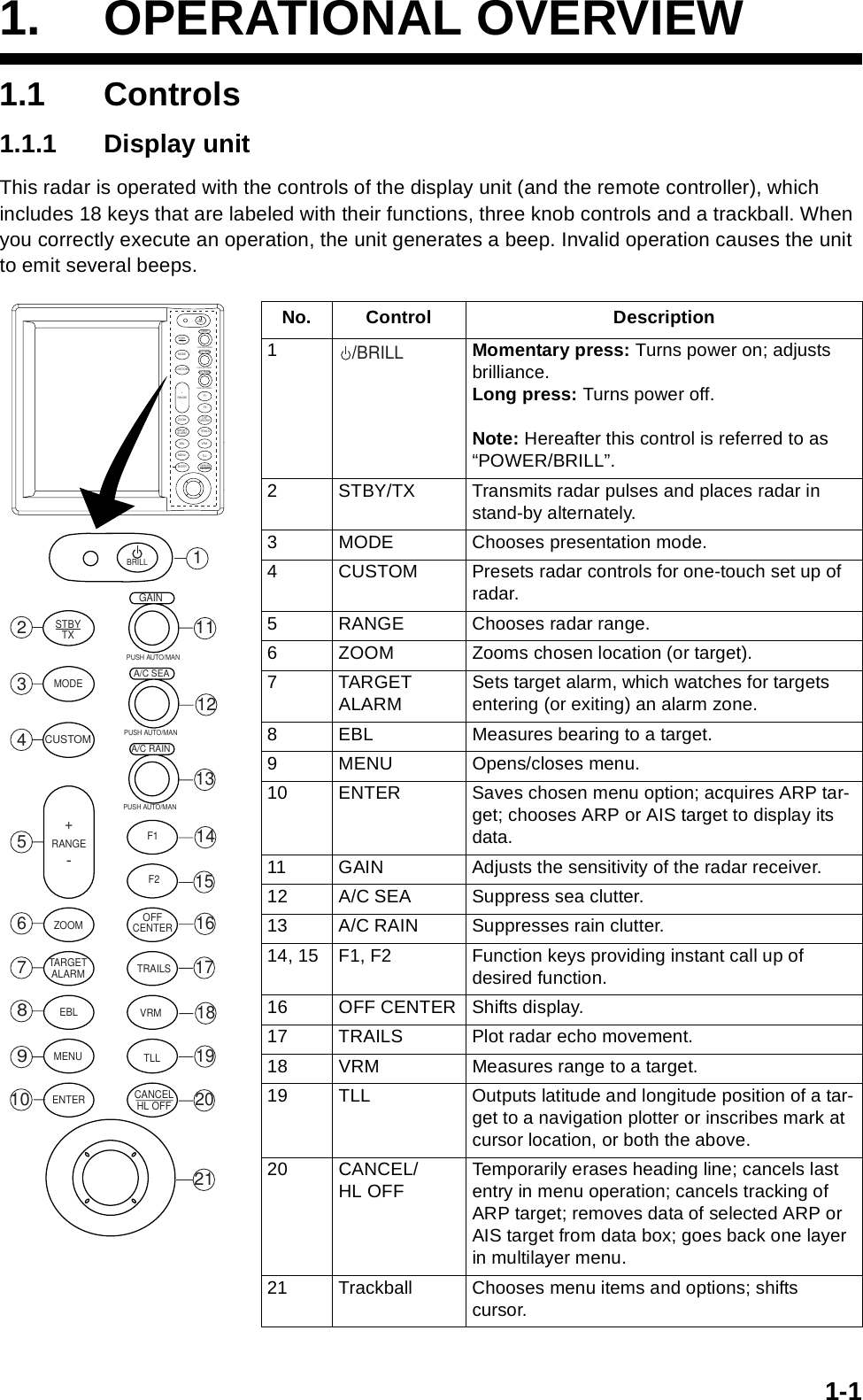 1-11. OPERATIONAL OVERVIEW1.1 Controls1.1.1 Display unitThis radar is operated with the controls of the display unit (and the remote controller), which includes 18 keys that are labeled with their functions, three knob controls and a trackball. When you correctly execute an operation, the unit generates a beep. Invalid operation causes the unit to emit several beeps.No. Control Description1Momentary press: Turns power on; adjusts brilliance.Long press: Turns power off.Note: Hereafter this control is referred to as“POWER/BRILL”.2 STBY/TX Transmits radar pulses and places radar in stand-by alternately.3 MODE Chooses presentation mode.4 CUSTOM Presets radar controls for one-touch set up of radar.5 RANGE Chooses radar range.6 ZOOM Zooms chosen location (or target).7TARGETALARMSets target alarm, which watches for targets entering (or exiting) an alarm zone.8 EBL Measures bearing to a target.9 MENU Opens/closes menu.10 ENTER Saves chosen menu option; acquires ARP tar-get; chooses ARP or AIS target to display its data.11 GAIN Adjusts the sensitivity of the radar receiver.12 A/C SEA Suppress sea clutter.13 A/C RAIN Suppresses rain clutter.14, 15 F1, F2 Function keys providing instant call up of desired function.16 OFF CENTER Shifts display.17 TRAILS Plot radar echo movement.18 VRM Measures range to a target.19 TLL Outputs latitude and longitude position of a tar-get to a navigation plotter or inscribes mark at cursor location, or both the above.20 CANCEL/HL OFFTemporarily erases heading line; cancels last entry in menu operation; cancels tracking of ARP target; removes data of selected ARP or AIS target from data box; goes back one layer in multilayer menu.21 Trackball Chooses menu items and options; shiftscursor.ENTERTARGETALARMCANCELHL OFFTLLMENUEBLZOOMTRAILSVRMF1F2PUSH AUTO/MANPUSH AUTO/MANPUSH AUTO/MANSTBYTXMODECUSTOM+RANGE-GAINA/C SEAA/C RAINBRILLOFFCENTERENTERTARGETALARMCANCELHL OFFTLLMENUEBLZOOMTRAILSVRMF1F2PUSH AUTO/MANPUSH AUTO/MANPUSH AUTO/MANSTBYTXMODECUSTOM+RANGE-GAINA/C SEAA/C RAINBRILLOFFCENTER 123451067891112131415161718192021/BRILL