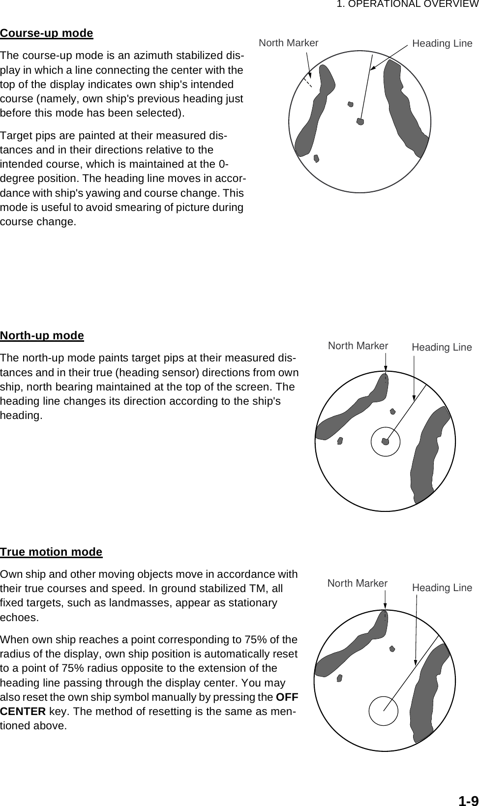 1. OPERATIONAL OVERVIEW1-9Course-up modeThe course-up mode is an azimuth stabilized dis-play in which a line connecting the center with the top of the display indicates own ship&apos;s intended course (namely, own ship&apos;s previous heading just before this mode has been selected).Target pips are painted at their measured dis-tances and in their directions relative to the intended course, which is maintained at the 0-degree position. The heading line moves in accor-dance with ship&apos;s yawing and course change. This mode is useful to avoid smearing of picture during course change. North-up modeThe north-up mode paints target pips at their measured dis-tances and in their true (heading sensor) directions from own ship, north bearing maintained at the top of the screen. The heading line changes its direction according to the ship&apos;s heading. True motion modeOwn ship and other moving objects move in accordance with their true courses and speed. In ground stabilized TM, all fixed targets, such as landmasses, appear as stationary echoes. When own ship reaches a point corresponding to 75% of the radius of the display, own ship position is automatically reset to a point of 75% radius opposite to the extension of the heading line passing through the display center. You may also reset the own ship symbol manually by pressing the OFF CENTER key. The method of resetting is the same as men-tioned above.Heading LineNorth MarkerHeading LineNorth MarkerHeading LineNorth Marker