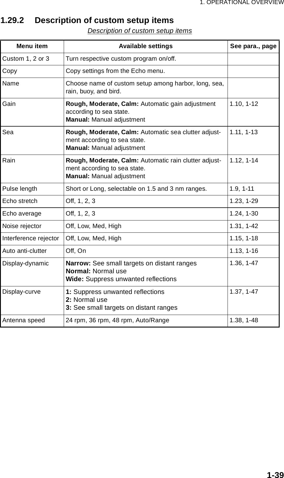 1. OPERATIONAL OVERVIEW1-391.29.2 Description of custom setup itemsDescription of custom setup itemsMenu item Available settings See para., pageCustom 1, 2 or 3 Turn respective custom program on/off.Copy Copy settings from the Echo menu.Name Choose name of custom setup among harbor, long, sea, rain, buoy, and bird. Gain Rough, Moderate, Calm: Automatic gain adjustment according to sea state.Manual: Manual adjustment1.10, 1-12Sea Rough, Moderate, Calm: Automatic sea clutter adjust-ment according to sea state.Manual: Manual adjustment1.11, 1-13Rain Rough, Moderate, Calm: Automatic rain clutter adjust-ment according to sea state.Manual: Manual adjustment1.12, 1-14Pulse length Short or Long, selectable on 1.5 and 3 nm ranges. 1.9, 1-11Echo stretch Off, 1, 2, 3 1.23, 1-29Echo average Off, 1, 2, 3 1.24, 1-30Noise rejector Off, Low, Med, High 1.31, 1-42Interference rejector Off, Low, Med, High 1.15, 1-18Auto anti-clutter Off, On 1.13, 1-16Display-dynamic Narrow: See small targets on distant rangesNormal: Normal useWide: Suppress unwanted reflections1.36, 1-47Display-curve 1: Suppress unwanted reflections2: Normal use3: See small targets on distant ranges1.37, 1-47Antenna speed 24 rpm, 36 rpm, 48 rpm, Auto/Range 1.38, 1-48