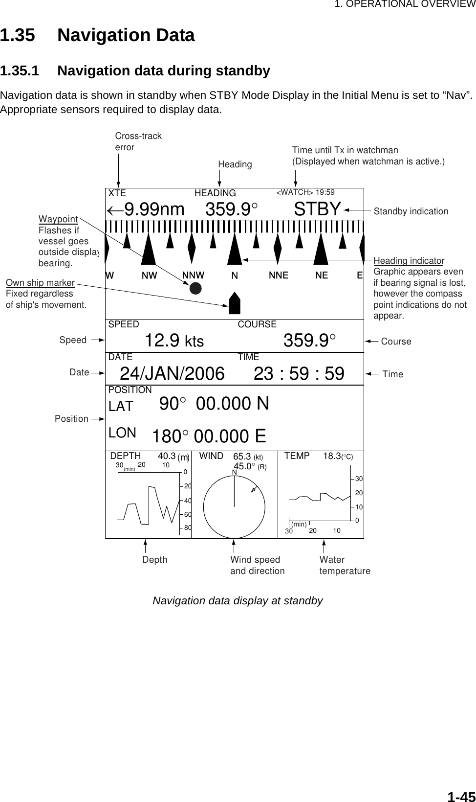 1. OPERATIONAL OVERVIEW1-451.35 Navigation Data1.35.1 Navigation data during standbyNavigation data is shown in standby when STBY Mode Display in the Initial Menu is set to “Nav”. Appropriate sensors required to display data.Navigation data display at standbyTime until Tx in watchman(Displayed when watchman is active.)Heading indicatorGraphic appears evenif bearing signal is lost,however the compasspoint indications do notappear.Standby indicationOwn ship markerFixed regardlessof ship&apos;s movement.HeadingCross-trackerrorWaypointFlashes ifvessel goesoutside displaybearing.SpeedDatePositionDepth Wind speedand directionWatertemperatureTime24/JAN/2006DATESPEED COURSEPOSITIONNNNE NE ENNWNW   WHEADINGLATLON  90°  00.000 N180° 00.000 E12.9 kts 359.9°TIME23 : 59 : 59XTE←9.99nm    359.9°       STBY20408060DEPTH (m)303020010TEMP     18.3(°C) 40.320 1020 10WIND 65.3 (kt)45.0° (R)N&lt;WATCH&gt; 19:59(min)300(min)Course