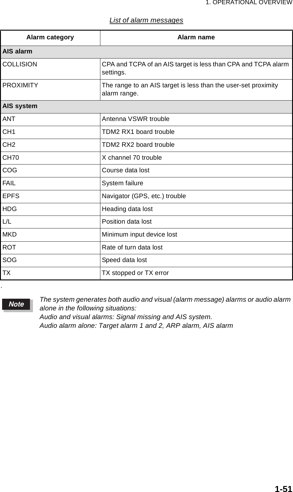 1. OPERATIONAL OVERVIEW1-51.The system generates both audio and visual (alarm message) alarms or audio alarm alone in the following situations:Audio and visual alarms: Signal missing and AIS system.Audio alarm alone: Target alarm 1 and 2, ARP alarm, AIS alarmAIS alarmCOLLISION CPA and TCPA of an AIS target is less than CPA and TCPA alarm settings.PROXIMITY The range to an AIS target is less than the user-set proximity alarm range.AIS systemANT Antenna VSWR troubleCH1 TDM2 RX1 board troubleCH2 TDM2 RX2 board troubleCH70 X channel 70 troubleCOG Course data lostFAIL System failureEPFS Navigator (GPS, etc.) troubleHDG Heading data lostL/L Position data lostMKD Minimum input device lostROT Rate of turn data lostSOG Speed data lostTX TX stopped or TX errorList of alarm messagesAlarm category Alarm nameNote