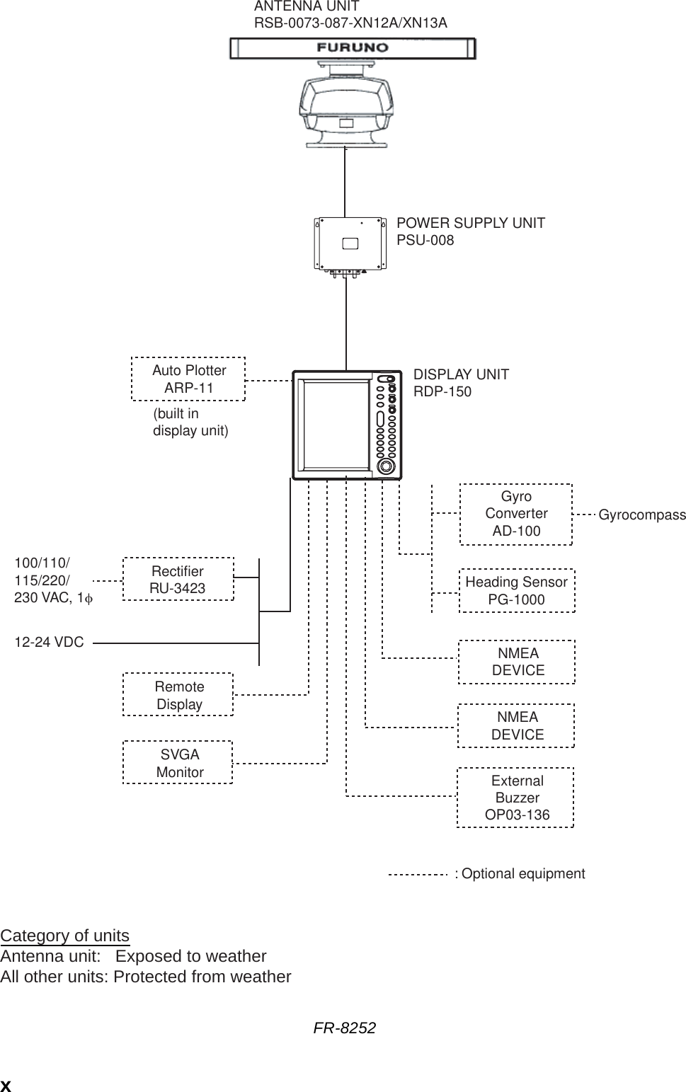 xFR-8252ANTENNA UNITRSB-0073-087-XN12A/XN13APOWER SUPPLY UNITPSU-008Auto PlotterARP-11(built indisplay unit)RectifierRU-342312-24 VDCRemoteDisplaySVGAMonitorGyroConverterAD-100Heading SensorPG-1000NMEADEVICENMEADEVICEExternalBuzzerOP03-136: Optional equipment100/110/115/220/230 VAC, 1φGyrocompassCategory of unitsAntenna unit:   Exposed to weatherAll other units: Protected from weatherDISPLAY UNITRDP-150