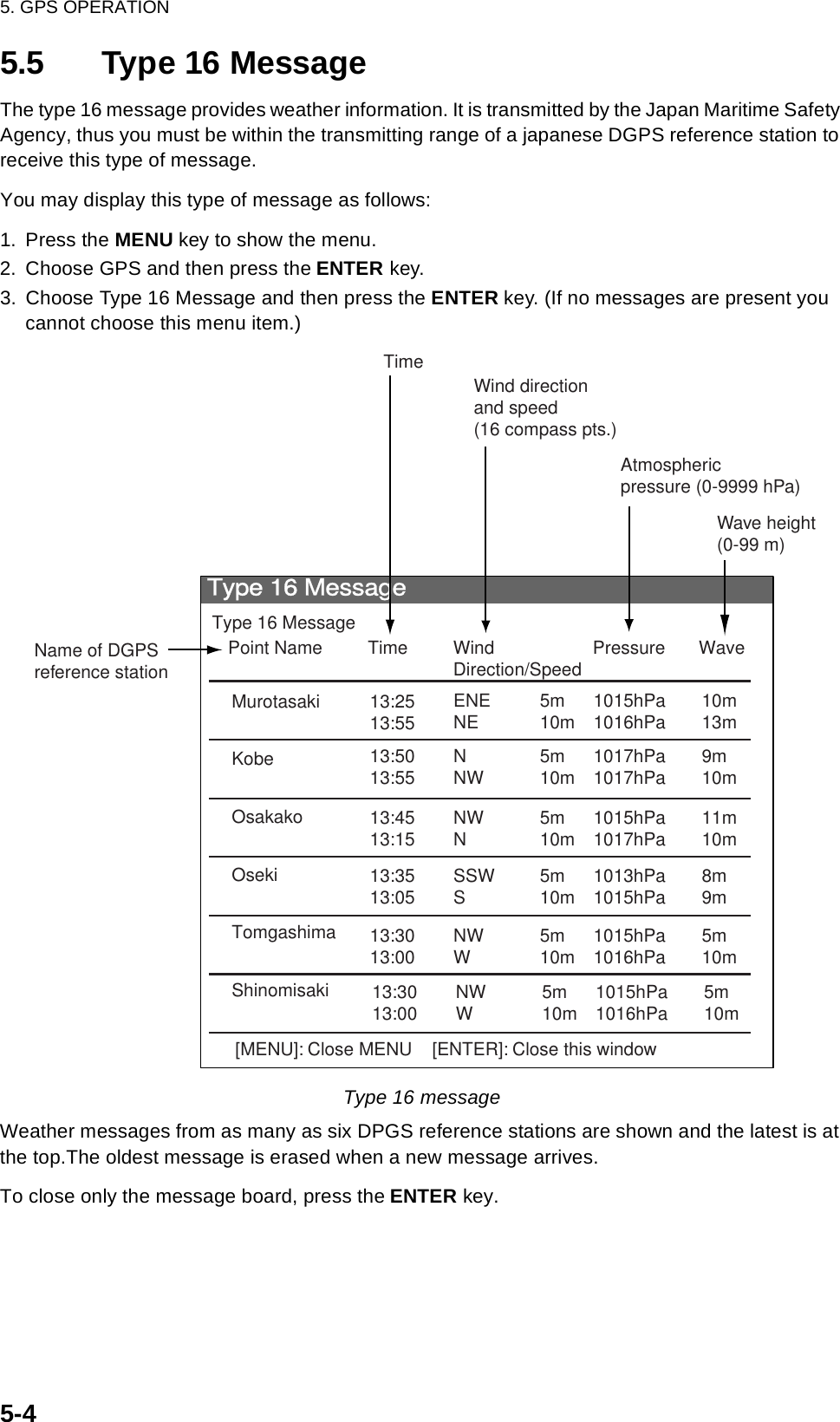 5. GPS OPERATION5-45.5 Type 16 MessageThe type 16 message provides weather information. It is transmitted by the Japan Maritime Safety Agency, thus you must be within the transmitting range of a japanese DGPS reference station to receive this type of message.You may display this type of message as follows:1. Press the MENU key to show the menu.2. Choose GPS and then press the ENTER key.3. Choose Type 16 Message and then press the ENTER key. (If no messages are present you cannot choose this menu item.) Type 16 messageWeather messages from as many as six DPGS reference stations are shown and the latest is at the top.The oldest message is erased when a new message arrives.To close only the message board, press the ENTER key.Type 16 MessageType 16 MessagePoint Name Time Wind Pressure WaveDirection/SpeedMurotasakiKobeOsakakoOsekiTomgashimaShinomisaki13:2513:5513:4513:1513:5013:5513:3513:0513:3013:00ENENENWNNNWSSWSNWW5m10m5m10m5m10m5m10m5m10m1015hPa1016hPa1015hPa1017hPa1017hPa1017hPa1013hPa1015hPa1015hPa1016hPa10m13m11m10m9m10m8m9m5m10m13:3013:00 NWW5m10m 1015hPa1016hPa 5m10m[MENU]: Close MENU    [ENTER]: Close this windowName of DGPSreference stationTimeWind directionand speed(16 compass pts.)Atmosphericpressure (0-9999 hPa)Wave height(0-99 m)
