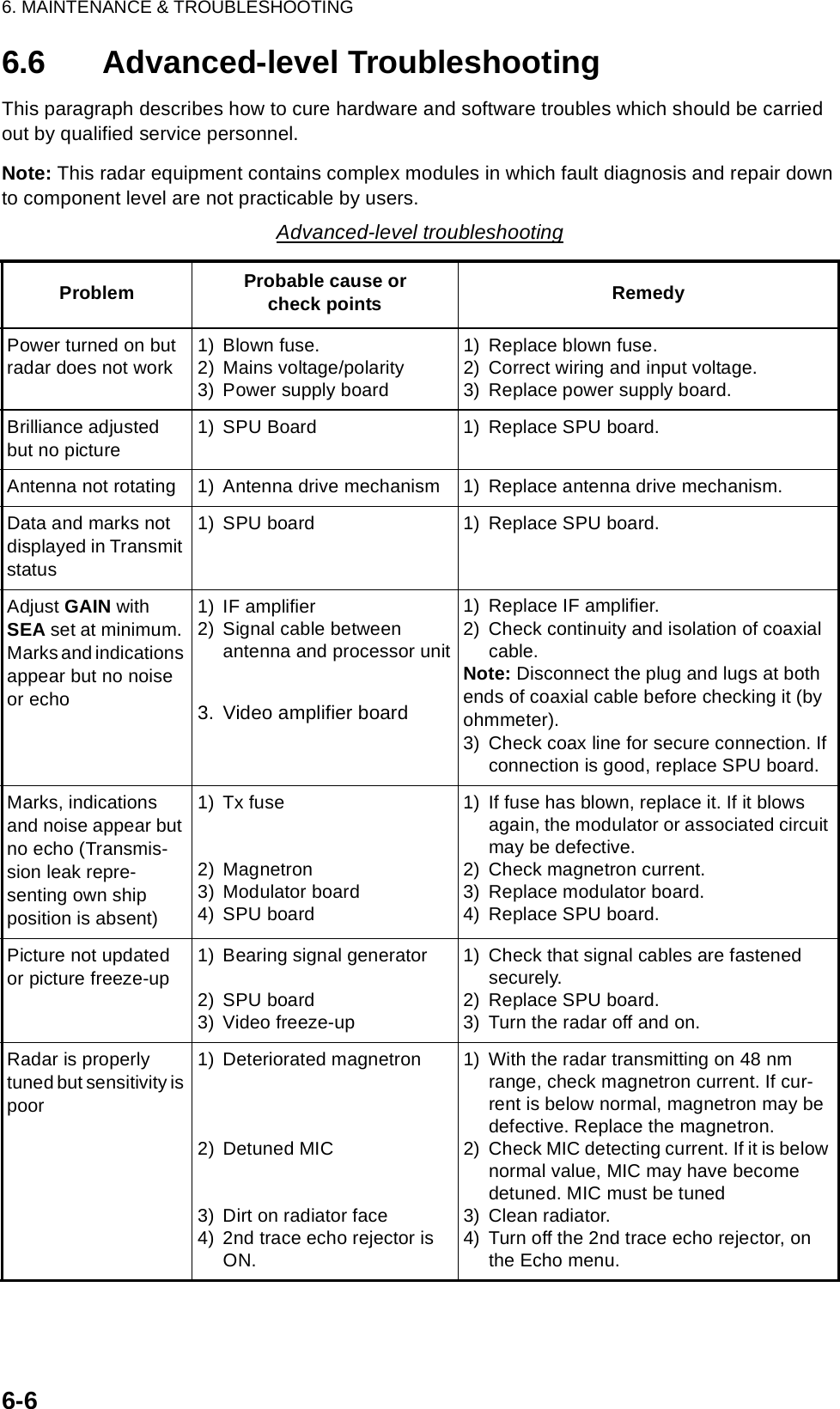 6. MAINTENANCE &amp; TROUBLESHOOTING6-66.6 Advanced-level TroubleshootingThis paragraph describes how to cure hardware and software troubles which should be carried out by qualified service personnel.Note: This radar equipment contains complex modules in which fault diagnosis and repair down to component level are not practicable by users.Advanced-level troubleshootingProblem Probable cause orcheck points RemedyPower turned on but radar does not work1) Blown fuse.2) Mains voltage/polarity3) Power supply board1) Replace blown fuse.2) Correct wiring and input voltage.3) Replace power supply board.Brilliance adjusted but no picture1) SPU Board 1) Replace SPU board.Antenna not rotating 1) Antenna drive mechanism 1) Replace antenna drive mechanism.Data and marks not displayed in Transmit status1) SPU board 1) Replace SPU board.Adjust GAIN with SEA set at minimum. Marks and indications appear but no noise or echo1) IF amplifier2) Signal cable between antenna and processor unit3. Video amplifier board1) Replace IF amplifier.2) Check continuity and isolation of coaxial cable.Note: Disconnect the plug and lugs at both ends of coaxial cable before checking it (by ohmmeter).3) Check coax line for secure connection. If connection is good, replace SPU board.Marks, indications and noise appear but no echo (Transmis-sion leak repre-senting own ship position is absent)1) Tx fuse2) Magnetron3) Modulator board4) SPU board1) If fuse has blown, replace it. If it blows again, the modulator or associated circuit may be defective.2) Check magnetron current.3) Replace modulator board.4) Replace SPU board.Picture not updated or picture freeze-up1) Bearing signal generator2) SPU board3) Video freeze-up1) Check that signal cables are fastened securely.2) Replace SPU board.3) Turn the radar off and on.Radar is properly tuned but sensitivity is poor1) Deteriorated magnetron2) Detuned MIC3) Dirt on radiator face4) 2nd trace echo rejector is ON.1) With the radar transmitting on 48 nm range, check magnetron current. If cur-rent is below normal, magnetron may be defective. Replace the magnetron.2) Check MIC detecting current. If it is below normal value, MIC may have become detuned. MIC must be tuned3) Clean radiator.4) Turn off the 2nd trace echo rejector, on the Echo menu.