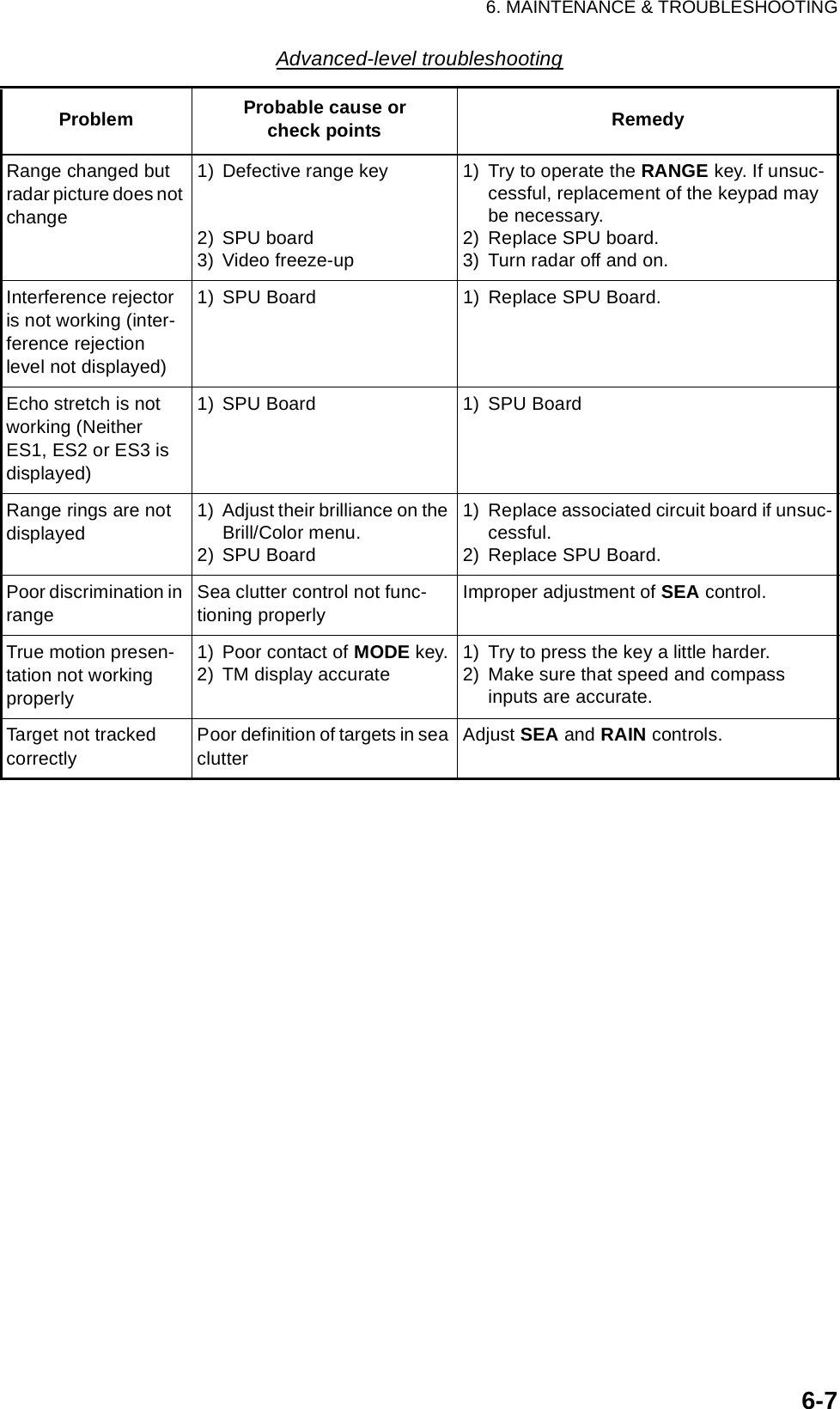 6. MAINTENANCE &amp; TROUBLESHOOTING6-7Range changed but radar picture does not change1) Defective range key2) SPU board3) Video freeze-up1) Try to operate the RANGE key. If unsuc-cessful, replacement of the keypad may be necessary.2) Replace SPU board.3) Turn radar off and on.Interference rejector is not working (inter-ference rejection level not displayed)1) SPU Board 1) Replace SPU Board.Echo stretch is not working (Neither ES1, ES2 or ES3 is displayed)1) SPU Board 1) SPU BoardRange rings are not displayed1) Adjust their brilliance on the Brill/Color menu.2) SPU Board1) Replace associated circuit board if unsuc-cessful.2) Replace SPU Board.Poor discrimination in rangeSea clutter control not func-tioning properlyImproper adjustment of SEA control. True motion presen-tation not working properly1) Poor contact of MODE key.2) TM display accurate 1) Try to press the key a little harder.2) Make sure that speed and compass inputs are accurate.Target not tracked correctlyPoor definition of targets in sea clutterAdjust SEA and RAIN controls.Advanced-level troubleshootingProblem Probable cause orcheck points Remedy