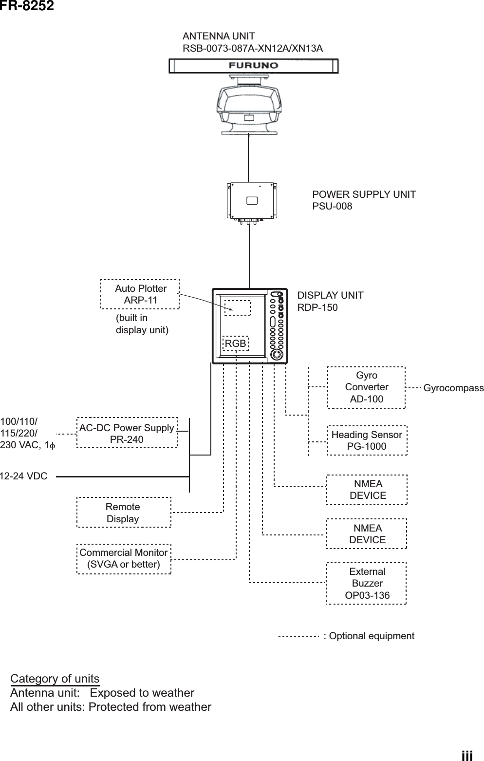  iiiFR-8252 ANTENNA UNITRSB-0073-087A-XN12A/XN13APOWER SUPPLY UNITPSU-008Auto PlotterARP-11(built indisplay unit)AC-DC Power SupplyPR-24012-24 VDCRemoteDisplayGyroConverterAD-100Heading SensorPG-1000NMEADEVICENMEADEVICEExternalBuzzerOP03-136: Optional equipment100/110/115/220/230 VAC, 1φGyrocompassCategory of unitsAntenna unit:   Exposed to weatherAll other units: Protected from weatherRGBCommercial Monitor(SVGA or better)DISPLAY UNITRDP-150 
