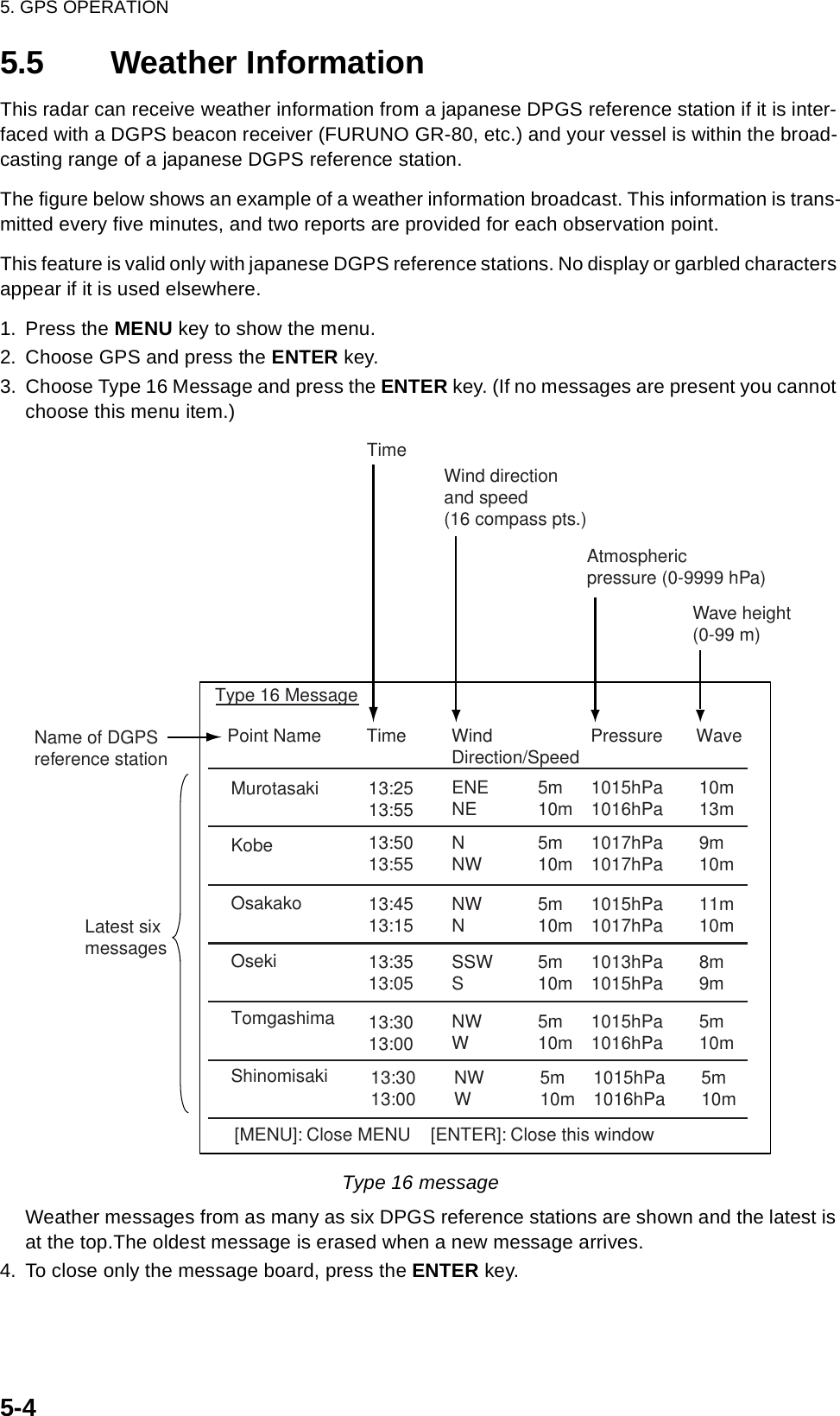 5. GPS OPERATION5-45.5  Weather InformationThis radar can receive weather information from a japanese DPGS reference station if it is inter-faced with a DGPS beacon receiver (FURUNO GR-80, etc.) and your vessel is within the broad-casting range of a japanese DGPS reference station.  The figure below shows an example of a weather information broadcast. This information is trans-mitted every five minutes, and two reports are provided for each observation point.This feature is valid only with japanese DGPS reference stations. No display or garbled characters appear if it is used elsewhere. 1. Press the MENU key to show the menu.2. Choose GPS and press the ENTER key.3. Choose Type 16 Message and press the ENTER key. (If no messages are present you cannot choose this menu item.) Type 16 messageWeather messages from as many as six DPGS reference stations are shown and the latest is at the top.The oldest message is erased when a new message arrives.4. To close only the message board, press the ENTER key.Type 16 MessagePoint Name Time Wind Pressure WaveDirection/SpeedMurotasakiKobeOsakakoOsekiTomgashimaShinomisaki13:2513:5513:4513:1513:5013:5513:3513:0513:3013:00ENENENWNNNWSSWSNWW5m10m5m10m5m10m5m10m5m10m1015hPa1016hPa1015hPa1017hPa1017hPa1017hPa1013hPa1015hPa1015hPa1016hPa10m13m11m10m9m10m8m9m5m10m13:3013:00 NWW5m10m 1015hPa1016hPa 5m10m[MENU]: Close MENU    [ENTER]: Close this windowName of DGPSreference stationTimeWind directionand speed(16 compass pts.)Atmosphericpressure (0-9999 hPa)Wave height(0-99 m)Latest sixmessages